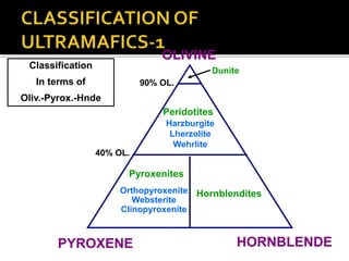 OLIVINE
PYROXENE HORNBLENDE
Dunite
Peridotites
Pyroxenites
Hornblendites
Harzburgite
Lherzolite
Wehrlite
Orthopyroxenite
Websterite
Clinopyroxenite
90% OL.
40% OL.
Classification
In terms of
Oliv.-Pyrox.-Hnde
 