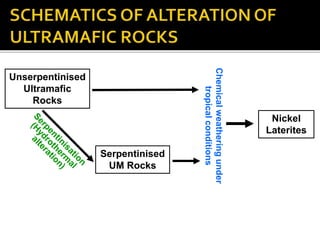 Unserpentinised
Ultramafic
Rocks
Serpentinised
UM Rocks
Chemical
weathering
under
tropical
conditions
Nickel
Laterites
 