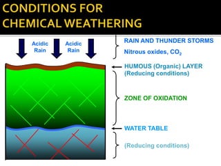 RAIN AND THUNDER STORMS
Nitrous oxides, CO2
HUMOUS (Organic) LAYER
WATER TABLE
ZONE OF OXIDATION
(Reducing conditions)
(Reducing conditions)
Acidic
Rain
Acidic
Rain
 
