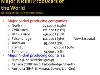  Major Nickel producing companies:
1. Norilsk 243,000 t (19%)
2. CVRD Inco 221,000 t (17%)
3. BHP-Billiton 146,000 t (11%)
4. Falconbridge 114,000 t (9%) [Now Exstrata]
5. Jinchuan 93,000 t (7%)
6. Eramet 59,000 t (5%)
7. Sumitomo 51,000 t (4%)
 Major Nickel producing countries:
1. Russia (Norilsk Nickel group)
2. Canada (CVRD Inco, Falconbridge, Sheritt)
3. Australia (BHP-B, Minara, Cawse, LionOre)
 