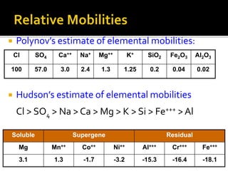  Polynov’s estimate of elemental mobilities:
 Hudson’s estimate of elemental mobilities
Cl > SO4 > Na > Ca > Mg > K > Si > Fe+++ > Al
 Berger’s estimate of hydroxide mobilities:
Cl SO4 Ca++ Na+ Mg++ K+ SiO2 Fe2O3 Al2O3
100 57.0 3.0 2.4 1.3 1.25 0.2 0.04 0.02
Soluble Supergene Residual
Mg Mn++ Co++ Ni++ Al+++ Cr+++ Fe+++
3.1 1.3 -1.7 -3.2 -15.3 -16.4 -18.1
 