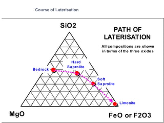 Course of Laterisation
MgO
SiO2
FeO or F2O3
Bedrock
Soft
Saprolite
Hard
Saprolite
All compositions are shown
in terms of the three oxides
PATH OF
LATERISATION
Limonite
 