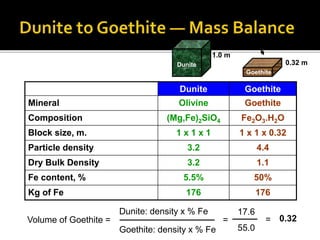 Dunite Goethite
Mineral Olivine Goethite
Composition (Mg,Fe)2SiO4 Fe2O3.H2O
Block size, m. 1 x 1 x 1 1 x 1 x 0.32
Particle density 3.2 4.4
Dry Bulk Density 3.2 1.1
Fe content, % 5.5% 50%
Kg of Fe 176 176
Dunite
Goethite
Volume of Goethite =
Dunite: density x % Fe
Goethite: density x % Fe
= =
17.6
55.0
0.32
1.0 m
0.32 m
 