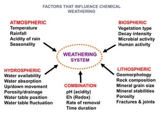 WEATHERING
SYSTEM
Temperature
Rainfall
Acidity of rain
Seasonality
ATMOSPHERIC BIOSPHERIC
HYDROSPHERIC LITHOSPHERIC
COMBINATION
Vegetation type
Decay intensity
Microbial activity
Human activity
Water availability
Water absorption
Up/down movement
Porosity/drainage
Water table position
Water table fluctuation
Geomorphology
Rock composition
Mineral grain size
Mineral stabilities
Porosity
Fractures & joints
pH (acidity)
Eh (Redox)
Rate of removal
Time duration
FACTORS THAT INFLUENCE CHEMICAL
WEATHERING
 