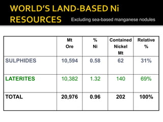 Mt
Ore
%
Ni
Contained
Nickel
Mt
Relative
%
SULPHIDES 10,594 0.58 62 31%
LATERITES 10,382 1.32 140 69%
TOTAL 20,976 0.96 202 100%
Excluding sea-based manganese nodules
 
