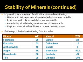  In general, crystal structure of mafic silicates controls weathering:
 Olivine, with its independent silicon tetrahedra is the most unstable
 Pyroxenes, with polymerised chains, are more stable
 Amphiboles, with their ring structures, are still more stable
 Clays and micas with sheet-like structure are the most stable
 Reiche (1943) devised aWeathering Potential Index:
Mineral WPI Mineral WPI
Forsterite 66 Biotite 22
Enstatite 55 Orthoclase 12
Anthophyllite 40 Quartz 0
Augite 39 Muscovite -10.7
Hornblende 36 Kaolinite -67
Talc 29 Gibbsite -300
 