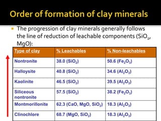  The progression of clay minerals generally follows
the line of reduction of leachable components (SiO2,
MgO):
Type of clay % Leachables % Non-leachables
Nontronite 38.0 (SiO2) 50.6 (Fe2O3)
Halloysite 40.8 (SiO2) 34.6 (Al2O3)
Kaolinite 46.5 (SiO2) 39.5 (Al2O3)
Siliceous
nontronite
57.5 (SiO2) 38.2 (Fe2O3)
Montmorillonite 62.3 (CaO, MgO, SiO2) 18.3 (Al2O3)
Clinochlore 68.7 (MgO, SiO2) 18.3 (Al2O3)
 