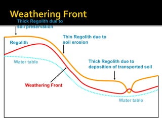 Water table
Water table
Regolith
Weathering Front
Thick Regolith due to
soil preservation
Thick Regolith due to
deposition of transported soil
Thin Regolith due to
soil erosion
 