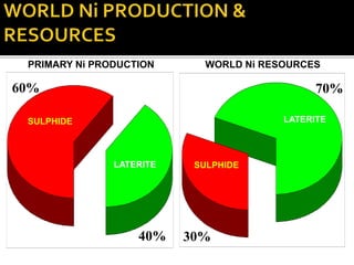 PRIMARY Ni PRODUCTION WORLD Ni RESOURCES
SULPHIDE
SULPHIDE
LATERITE
LATERITE
60%
40% 30%
70%
 
