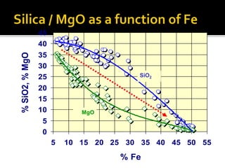 0
5
10
15
20
25
30
35
40
45
5 10 15 20 25 30 35 40 45 50 55
% Fe
%
SiO2,
%
MgO
SiO2
MgO
 