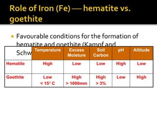  Favourable conditions for the formation of
hematite and goethite (Kampf and
Schwertmann, 1983):
Temperature Excess
Moisture
Soil
Carbon
pH Altitude
Hematite High Low Low High Low
Goethite Low
< 15 C
High
> 1000mm
High
> 3%
Low High
 