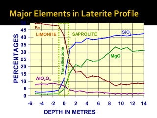 0
5
10
15
20
25
30
35
40
45
50
-6 -4 -2 0 2 4 6 8 10 12 14
DEPTH IN METRES
PERCENTAGES
Transition
zone
Fe
SiO2
AlO2O3
MgO
LIMONITE SAPROLITE
 