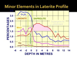 0.0
0.5
1.0
1.5
2.0
2.5
3.0
3.5
-6 -4 -2 0 2 4 6 8 10 12 14
DEPTH IN METRES
PERCENTAGES
Transition
zone
Cr2O3
MnO
Co
Ni
Supergene Ni
enrichment
LIMONITE SAPROLITE
 