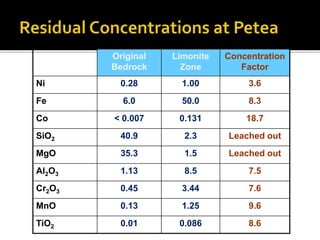 Original
Bedrock
Limonite
Zone
Concentration
Factor
Ni 0.28 1.00 3.6
Fe 6.0 50.0 8.3
Co < 0.007 0.131 18.7
SiO2 40.9 2.3 Leached out
MgO 35.3 1.5 Leached out
Al2O3 1.13 8.5 7.5
Cr2O3 0.45 3.44 7.6
MnO 0.13 1.25 9.6
TiO2 0.01 0.086 8.6
 