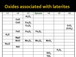 +1 +2 +3 Spinels +4 +5 +6
Al2O3
CaO
CoO Co2O3
Cr2O3 CrO3
(CrO4)
FeO Fe2O3 Fe3O4
K2O
MgO
MnO Mn2O3 Mn3O4 MnO2
Na2O
NiO
P2O5
SiO2
TiO
 