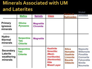 Primary
igneous
minerals
Olivine
Pyroxene
Magnetite
Chromite
Mafics Spinels
Hydro-
thermal
minerals
Serpentine
Talc
Chlorite
Secondary
Laterite
weathering
minerals
Oxides &
Hydroxides
Silica
Hematite
Goethite
Limonite
Bauxite
Gibbsite
Serpentine
Talc
Chlorite
Nickel
Silicates
Nepouite
Willemsite
Pimellite
Connarite
Falcondite
Nimite
Noumeite
Magnetite
Clays
Kaolinite
Smectite:
(Mont-
morillonite)
(Nontronite)
Illite
Mixed Layer
 