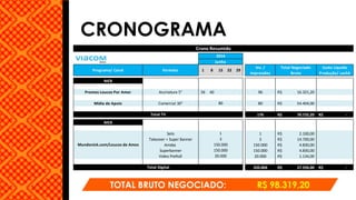 CRONOGRAMA
TOTAL BRUTO NEGOCIADO: R$ 98.319,20
Programa/ Canal Formato 1 8 15 22 29
Ins. /
Impressões
Total Negociado
Bruto
Custo Liquido
Produção/ cachê
NICK
Promos Loucos Por Amor Assinatura 5" 56 40 96 16.321,20R$
Mídia de Apoio Comercial 30" 80 54.404,00R$
176 70.725,20R$ -R$
NICK
Selo 1 2.100,00R$
Takeover + Super Banner 3 14.700,00R$
Arroba 150.000 4.830,00R$
Superbanner 150.000 4.830,00R$
Video PreRoll 20.000 1.134,00R$
320.004 27.594,00R$ -R$
150.000
Mundonick.com/Loucos de Amos
20.000
Total Digital
Crono Resumido
Total TV
1
2014
Junho
80
3
150.000
 