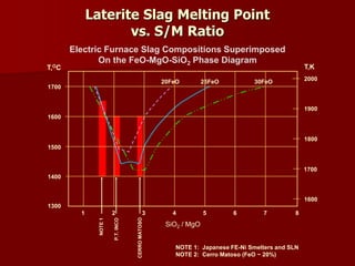 Laterite Slag Melting Point
vs. S/M Ratio
8
1 2 3 4 5 6 7
1400
1300
1500
1600
1700
1600
1700
1800
1900
2000
T,K
T,OC
20FeO 25FeO 30FeO
SiO2 / MgO
NOTE
1
P.T.
INCO
CERRO
MATOSO
NOTE 1: Japanese FE-Ni Smelters and SLN
NOTE 2: Cerro Matoso (FeO ~ 20%)
Electric Furnace Slag Compositions Superimposed
On the FeO-MgO-SiO2 Phase Diagram
 