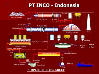 INCO
SIMPLIFIED FLOW SHEET
Packing
E.L E.L E.L
ESP
THICKENER
Scrubber
500 T
BIN
100 T
BIN
ESP
M.C
Slag to Disposal area (1550°C)
Furnace Matte (1380°C)
Electric Furnace
Silica Flux
Scrap
Converter
Matte Cast
Hot Calcine (700°C)
Wet Ore Stockpile
Dryer Kiln
Reduction Kiln
Recycle
Slurry
Dry Dust
Pugmill
Dust
Market
Stack
HSFO
Air
Granulation
HSFO
Air
LiquidSulphur
Dry Dust
DKP
Dried Ore Storage
Rock
West Block (Reject)
East Block (Crushed)
Diesel
Air
Water (Hi pressure)
Granulated
Matte
Oversize
(Recycle to Converter)
M.C
Air
Fluid Bed Drier
to dryer
PT INCO - Indonesia
 