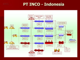 SCREENING
STATION PRODUCT
Dried Ore
Storage 2
Dried Ore
Storage 1 REDUCTION
KILN
ELECTRIC
FURNACE
DRYER
CONVERTER
PRODUCT
DRYER
Dryer 1
Dryer 2
Dryer 3
Kiln 1
Kiln 2
Kiln 3
Kiln 4
Kiln 5
Furnace 1
Furnace 2
Furnace 3
Furnace 4
PS2
PS3
PS4
Slag to Disposal
Reverts
to Kiln
EB
WB
SHIPPING
INCO PT INCO - Indonesia
 