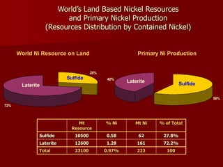World’s Land Based Nickel Resources
and Primary Nickel Production
(Resources Distribution by Contained Nickel)
58%
42%
28%
72%
Primary Ni Production
Laterite
Sulfide
World Ni Resource on Land
Laterite
Sulfide
Mt
Resource
% Ni Mt Ni % of Total
Sulfide 10500 0.58 62 27.8%
Laterite 12600 1.28 161 72.2%
Total 23100 0.97% 223 100
 