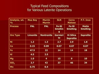 Typical Feed Compositions
for Various Laterite Operations
Analysis, wt.
%
Moa Bay Murrin
Murrin
SLN Cerro
Matoso
P.T. Inco
Process PAL PAL Fe-Ni
Smeltin
g
Fe-Ni
Smelting
Matte
Smelting
Ore Type Limonite Nontronite Garnieri
te
Hi Silica
Saprolite
Saprolite
Ni 1.3 1.3 2.7 2.9 1.8
Co 0.15 0.09 0.07 0.07 0.07
Fe 47.5 22 14 14 18
Al 4.5 2.5
Mg 1.0 4 15 9 10
SiO2 3.7 42 37 46 34
Mn 0.75 0.4
 