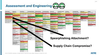 | 24 |
Assessment and Engineering
Supply Chain Compromise?
Spearphishing Attachment?
© 2019 The MITRE Corporation. All rig...