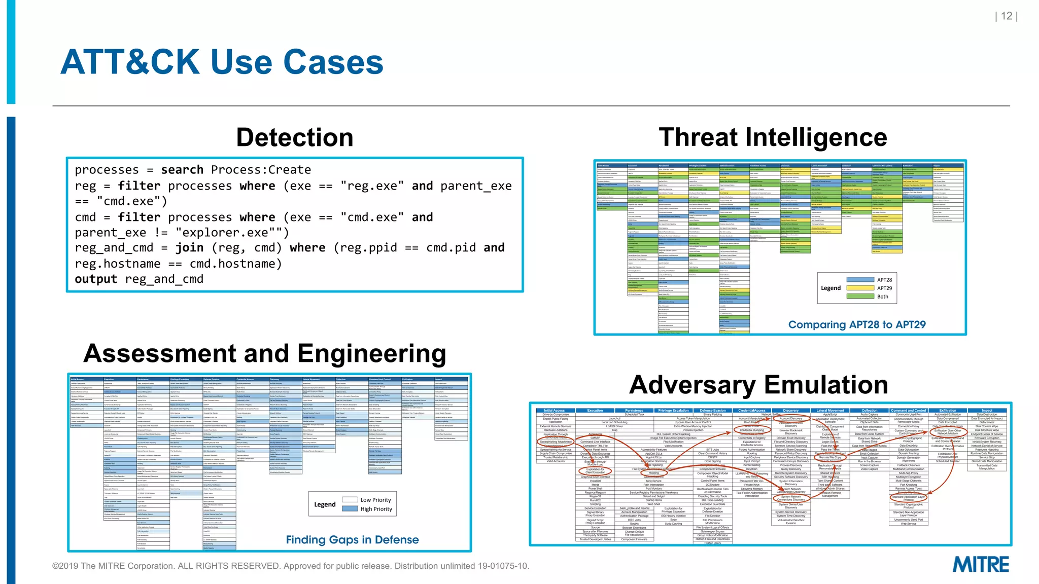 ATT&CK Use Cases
| 12 |
Threat Intelligence
processes = search Process:Create
reg = filter processes where (exe == "reg.exe" and parent_exe
== "cmd.exe")
cmd = filter processes where (exe == "cmd.exe" and
parent_exe != "explorer.exe"")
reg_and_cmd = join (reg, cmd) where (reg.ppid == cmd.pid and
reg.hostname == cmd.hostname)
output reg_and_cmd
Detection
Adversary Emulation
Assessment and Engineering
©2019 The MITRE Corporation. ALL RIGHTS RESERVED. Approved for public release. Distribution unlimited 19-01075-10.
Use ATT&CK for Adversary Emulation and Red Teaming
The best defense is a well-tested defense. ATT&CK provides a common adversary
behavior framework based on threat intelligence that red teams can use to emulate
speciﬁc threats. This helps cyber defenders ﬁnd gaps in visibility, defensive tools, and
processes—and then ﬁx them.
Legend
Low Priority
High Priority
Finding Gaps in Defense
Spearphishing Attachment
Spearphishing Link
Spearphishing via Service
Supply Chain Compromise
Trusted Relationship
Valid Accounts
Dynamic Data Exchange
Execution through API
Execution through Module Load
Exploitation for Client Execution
Graphical User Interface
InstallUtil
Launchctl
Local Job Scheduling
LSASS Driver
Mshta
PowerShell
Regsvcs/Regasm
Regsvr32
Rundll32
Scheduled Task
Scripting
Service Execution
Signed Binary Proxy Execution
Signed Script Proxy Execution
Source
Space after Filename
Third-party Software
Trap
Trusted Developer Utilities
User Execution
Windows Management
Instrumentation
Windows Remote Management
XSL Script Processing
Application Shimming
Authentication Package
BITS Jobs
Bootkit
Browser Extensions
Change Default File Association
Component Firmware
Component Object Model Hijacking
Create Account
DLL Search Order Hijacking
Dylib Hijacking
External Remote Services
File System Permissions Weakness
Hidden Files and Directories
Hooking
Hypervisor
Image File Execution Options
Injection
Kernel Modules and Extensions
Launch Agent
Launch Daemon
Launchctl
LC_LOAD_DYLIB Addition
Local Job Scheduling
Login Item
Logon Scripts
LSASS Driver
Modify Existing Service
Netsh Helper DLL
New Service
Office Application Startup
Path Interception
Plist Modification
Port Knocking
Port Monitors
Rc.common
Re-opened Applications
Redundant Access
Registry Run Keys / Startup Folder
Scheduled Task
Screensaver
Security Support Provider
Service Registry Permissions
Weakness
Setuid and Setgid
Shortcut Modification
SIP and Trust Provider Hijacking
Startup Items
System Firmware
Systemd Service
Time Providers
Trap
Valid Accounts
Web Shell
Windows Management
Instrumentation Event Subscription
Winlogon Helper DLL
Bypass User Account Control
DLL Search Order Hijacking
Dylib Hijacking
Exploitation for Privilege Escalation
Extra Window Memory Injection
File System Permissions Weakness
Hooking
Image File Execution Options
Injection
Launch Daemon
New Service
Path Interception
Plist Modification
Port Monitors
Process Injection
Scheduled Task
Service Registry Permissions
Weakness
Setuid and Setgid
SID-History Injection
Startup Items
Sudo
Sudo Caching
Valid Accounts
Web Shell
CMSTP
Code Signing
Compile After Delivery
Compiled HTML File
Component Firmware
Component Object Model Hijacking
Control Panel Items
DCShadow
Deobfuscate/Decode Files or
Information
Disabling Security Tools
DLL Search Order Hijacking
DLL Side-Loading
Execution Guardrails
Exploitation for Defense Evasion
Extra Window Memory Injection
File Deletion
File Permissions Modification
File System Logical Offsets
Gatekeeper Bypass
Group Policy Modification
Hidden Files and Directories
Hidden Users
Hidden Window
HISTCONTROL
Image File Execution Options
Injection
Indicator Blocking
Indicator Removal from Tools
Indicator Removal on Host
Indirect Command Execution
Install Root Certificate
InstallUtil
Launchctl
LC_MAIN Hijacking
Masquerading
Modify Registry
Mshta
Network Share Connection
Removal
NTFS File Attributes
Obfuscated Files or Information
Plist Modification
Port Knocking
Process Doppelgänging
Process Hollowing
Process Injection
Redundant Access
Regsvcs/Regasm
Regsvr32
Rootkit
Rundll32
Scripting
Signed Binary Proxy Execution
Signed Script Proxy Execution
SIP and Trust Provider Hijacking
Software Packing
Space after Filename
Template Injection
Timestomp
Trusted Developer Utilities
Valid Accounts
Virtualization/Sandbox Evasion
Web Service
XSL Script Processing
Credentials in Registry
Exploitation for Credential Access
Forced Authentication
Hooking
Input Capture
Input Prompt
Kerberoasting
Keychain
LLMNR/NBT-NS Poisoning and
Relay
Network Sniffing
Password Filter DLL
Private Keys
Securityd Memory
Two-Factor Authentication
Interception
Network Service Scanning
Network Share Discovery
Network Sniffing
Password Policy Discovery
Peripheral Device Discovery
Permission Groups Discovery
Process Discovery
Query Registry
Remote System Discovery
Security Software Discovery
System Information Discovery
System Network Configuration
Discovery
System Network Connections
Discovery
System Owner/User Discovery
System Service Discovery
System Time Discovery
Virtualization/Sandbox Evasion
Pass the Hash
Pass the Ticket
Remote Desktop Protocol
Remote File Copy
Remote Services
Replication Through Removable
Media
Shared Webroot
SSH Hijacking
Taint Shared Content
Third-party Software
Windows Admin Shares
Windows Remote Management
Data from Network Shared Drive
Data from Removable Media
Data Staged
Email Collection
Input Capture
Man in the Browser
Screen Capture
Video Capture
Data Encoding
Data Obfuscation
Domain Fronting
Domain Generation Algorithms
Fallback Channels
Multi-hop Proxy
Multi-Stage Channels
Multiband Communication
Multilayer Encryption
Port Knocking
Remote Access Tools
Remote File Copy
Standard Application Layer Protocol
Standard Cryptographic Protocol
Standard Non-Application Layer
Protocol
Uncommonly Used Port
Web Service
Control Channel
Exfiltration Over Other Network
Medium
Exfiltration Over Physical Medium
Scheduled Transfer
Endpoint Denial of Service
Firmware Corruption
Inhibit System Recovery
Network Denial of Service
Resource Hijacking
Runtime Data Manipulation
Service Stop
Stored Data Manipulation
Transmitted Data Manipulation
AppleScript
Application Deployment
Software
Distributed Component
Object Model
Exploitation of
Remote Services
Logon Scripts
Pass the Hash
Pass the Ticket
Remote Desktop Protocol
Remote File Copy
Remote Services
Replication Through
Removable Media
Shared Webroot
SSH Hijacking
Taint Shared Content
Third-party Software
Windows Admin Shares
Windows Remote
Management
Commonly Used Port
Communication Through
Removable Media
Connection Proxy
Custom Command and
Control Protocol
Custom Cryptographic
Protocol
Data Encoding
Data Obfuscation
Domain Fronting
Domain Generation
Algorithms
Fallback Channels
Multiband Communication
Multi-hop Proxy
Multilayer Encryption
Multi-Stage Channels
Port Knocking
Remote Access Tools
Remote File Copy
Standard Application Layer
Protocol
Standard Cryptographic
Protocol
Standard Non-Application
Layer Protocol
Uncommonly Used Port
Web Service
Automated Exfiltration
Data Compressed
Data Encrypted
Data Transfer Size Limits
Exfiltration Over Other
Network Medium
Exfiltration Over Command
and Control Channel
Exfiltration Over Alternative
Protocol
Exfiltration Over
Physical Medium
Scheduled Transfer
Data Destruction
Data Encrypted for Impact
Defacement
Disk Content Wipe
Disk Structure Wipe
Endpoint Denial of Service
Firmware Corruption
Inhibit System Recovery
Network Denial of Service
Resource Hijacking
Runtime Data Manipulation
Service Stop
Stored Data Manipulation
Transmitted Data
Manipulation
Audio Capture
Automated Collection
Clipboard Data
Data from Information
Repositories
Data from Local System
Data from Network
Shared Drive
Data from Removable Media
Data Staged
Email Collection
Input Capture
Man in the Browser
Screen Capture
Video Capture
Drive-by Compromise
Exploit Public-Facing
Application
External Remote Services
Hardware Additions
Replication Through
Removable Media
Spearphishing Attachment
Spearphishing Link
Spearphishing via Service
Supply Chain Compromise
Trusted Relationship
Valid Accounts
AppleScript
CMSTP
Command-Line Interface
Compiled HTML File
Control Panel Items
Dynamic Data Exchange
Execution through API
Execution through
Module Load
Exploitation for
Client Execution
Graphical User Interface
InstallUtil
Mshta
PowerShell
Regsvcs/Regasm
Regsvr32
Rundll32
Scripting
Service Execution
Signed Binary
Proxy Execution
Signed Script
Proxy Execution
Source
Space after Filename
Third-party Software
Trusted Developer Utilities
DLL Search Order Hijacking
Image File Execution Options Injection
Plist Modification
Valid Accounts
Accessibility Features
AppCert DLLs
AppInit DLLs
Application Shimming
Dylib Hijacking
File System Permissions Weakness
Hooking
Launch Daemon
New Service
Path Interception
Port Monitors
Service Registry Permissions Weakness
Setuid and Setgid
Startup Items
Web Shell
.bash_profile and .bashrc
Account Manipulation
Authentication Package
BITS Jobs
Bootkit
Browser Extensions
Change Default
File Association
Component Firmware
BITS Jobs
Clear Command History
CMSTP
Code Signing
Compiled HTML File
Component Firmware
Component Object Model
Hijacking
Control Panel Items
DCShadow
Deobfuscate/Decode Files
or Information
Disabling Security Tools
DLL Side-Loading
Execution Guardrails
Exploitation for
Defense Evasion
File Deletion
File Permissions
Modification
File System Logical Offsets
Gatekeeper Bypass
Group Policy Modification
Hidden Files and Directories
Hidden Users
Exploitation for
Privilege Escalation
SID-History Injection
Sudo
Sudo Caching
Scheduled Task Binary Padding Network Sniffing
Launchctl
Local Job Scheduling
LSASS Driver
Trap
Access Token Manipulation
Bypass User Account Control
Extra Window Memory Injection
Process Injection
Account Manipulation
Bash History
Brute Force
Credential Dumping
Credentials in Files
Credentials in Registry
Exploitation for
Credential Access
Forced Authentication
Hooking
Input Capture
Input Prompt
Kerberoasting
Keychain
LLMNR/NBT-NS Poisoning
and Relay
Password Filter DLL
Private Keys
Securityd Memory
Two-Factor Authentication
Interception
Account Discovery
Application Window
Discovery
Browser Bookmark
Discovery
Domain Trust Discovery
File and Directory Discovery
Network Service Scanning
Network Share Discovery
Password Policy Discovery
Peripheral Device Discovery
Permission Groups Discovery
Process Discovery
Query Discovery
Remote System Discovery
Security Software Discovery
System Information
Discovery
System Network
Configuration Discovery
System Network
Connections Discovery
System Owner/User
Discovery
System Service Discovery
System Time Discovery
Virtualization/Sandbox
Evasion
Use ATT&CK for Cyber Threat Intelligence
Cyber threat intelligence comes from many sources, including knowledge of past incidents,
commercial threat feeds, information-sharing groups, government threat-sharing programs,
and more. ATT&CK gives analysts a common language to communicate across reports and
organizations, providing a way to structure, compare, and analyze threat intelligence.
Use ATT&CK to Build Your Defensive Platform
ATT&CK includes resources designed to help cyber defenders develop analytics that
detect the techniques used by an adversary. Based on threat intelligence included in
ATT&CK or provided by analysts, cyber defenders can create a comprehensive set of
analytics to detect threats.
Get Started with ATT&CK
Legend
APT28
APT29
Both
Comparing APT28 to APT29
we've chosen 12 of those data sources to show the techniques each of them might be able to detect with the right colle
analytics. Check out our website at attack.mitre.org for more information on how each technique can be detected, and
adversary examples you can use to start detecting adversary behavior with ATT&CK.
You can visualize how your own data sources map to adversary behavior with ATT&CK. Read our blog post at bit.ly/ATT
learn how we generated this diagram, check out the code, and begin building your own diagrams from ATT&CK conten
Initial Access
Drive-by Compromise
Exploit Public-Facing Application
External Remote Services
Hardware Additions
Replication Through Removable
Media
Spearphishing Attachment
Spearphishing Link
Spearphishing via Service
Supply Chain Compromise
Trusted Relationship
Valid Accounts
Execution
AppleScript
CMSTP
Command-Line Interface
Compiled HTML File
Control Panel Items
Dynamic Data Exchange
Execution through API
Execution through Module Load
Exploitation for Client Execution
Graphical User Interface
InstallUtil
Launchctl
Local Job Scheduling
LSASS Driver
Mshta
PowerShell
Regsvcs/Regasm
Regsvr32
Rundll32
Scheduled Task
Scripting
Service Execution
Signed Binary Proxy Execution
Signed Script Proxy Execution
Source
Space after Filename
Third-party Software
Trap
Trusted Developer Utilities
User Execution
Windows Management
Instrumentation
Windows Remote Management
XSL Script Processing
Persistence
.bash_profile and .bashrc
Accessibility Features
Account Manipulation
AppCert DLLs
AppInit DLLs
Application Shimming
Authentication Package
BITS Jobs
Bootkit
Browser Extensions
Change Default File Association
Component Firmware
Component Object Model Hijacking
Create Account
DLL Search Order Hijacking
Dylib Hijacking
External Remote Services
File System Permissions Weakness
Hidden Files and Directories
Hooking
Hypervisor
Image File Execution Options
Injection
Kernel Modules and Extensions
Launch Agent
Launch Daemon
Launchctl
LC_LOAD_DYLIB Addition
Local Job Scheduling
Login Item
Logon Scripts
LSASS Driver
Modify Existing Service
Netsh Helper DLL
New Service
Office Application Startup
Path Interception
Plist Modification
Port Knocking
Port Monitors
Rc.common
Re-opened Applications
Redundant Access
Registry Run Keys / Startup Folder
Scheduled Task
Screensaver
Security Support Provider
Service Registry Permissions
Weakness
Setuid and Setgid
Shortcut Modification
SIP and Trust Provider Hijacking
Startup Items
System Firmware
Systemd Service
Time Providers
Trap
Valid Accounts
Web Shell
Windows Management
Instrumentation Event Subscription
Winlogon Helper DLL
Privilege Escalation
Access Token Manipulation
Accessibility Features
AppCert DLLs
AppInit DLLs
Application Shimming
Bypass User Account Control
DLL Search Order Hijacking
Dylib Hijacking
Exploitation for Privilege Escalation
Extra Window Memory Injection
File System Permissions Weakness
Hooking
Image File Execution Options
Injection
Launch Daemon
New Service
Path Interception
Plist Modification
Port Monitors
Process Injection
Scheduled Task
Service Registry Permissions
Weakness
Setuid and Setgid
SID-History Injection
Startup Items
Sudo
Sudo Caching
Valid Accounts
Web Shell
Defense Evasion
Access Token Manipulation
Binary Padding
BITS Jobs
Bypass User Account Control
Clear Command History
CMSTP
Code Signing
Compile After Delivery
Compiled HTML File
Component Firmware
Component Object Model Hijacking
Control Panel Items
DCShadow
Deobfuscate/Decode Files or
Information
Disabling Security Tools
DLL Search Order Hijacking
DLL Side-Loading
Execution Guardrails
Exploitation for Defense Evasion
Extra Window Memory Injection
File Deletion
File Permissions Modification
File System Logical Offsets
Gatekeeper Bypass
Group Policy Modification
Hidden Files and Directories
Hidden Users
Hidden Window
HISTCONTROL
Image File Execution Options
Injection
Indicator Blocking
Indicator Removal from Tools
Indicator Removal on Host
Indirect Command Execution
Install Root Certificate
InstallUtil
Launchctl
LC_MAIN Hijacking
Masquerading
Modify Registry
Mshta
Network Share Connection
Removal
NTFS File Attributes
Obfuscated Files or Information
Plist Modification
Port Knocking
Process Doppelgänging
Process Hollowing
Process Injection
Redundant Access
Regsvcs/Regasm
Regsvr32
Rootkit
Rundll32
Scripting
Signed Binary Proxy Execution
Signed Script Proxy Execution
SIP and Trust Provider Hijacking
Software Packing
Space after Filename
Template Injection
Timestomp
Trusted Developer Utilities
Valid Accounts
Virtualization/Sandbox Evasion
Web Service
XSL Script Processing
Credential Access
Account Manipulation
Bash History
Brute Force
Credential Dumping
Credentials in Files
Credentials in Registry
Exploitation for Credential Access
Forced Authentication
Hooking
Input Capture
Input Prompt
Kerberoasting
Keychain
LLMNR/NBT-NS Poisoning and
Relay
Network Sniffing
Password Filter DLL
Private Keys
Securityd Memory
Two-Factor Authentication
Interception
Discovery
Account Discovery
Application Window Discovery
Browser Bookmark Discovery
Domain Trust Discovery
File and Directory Discovery
Network Service Scanning
Network Share Discovery
Network Sniffing
Password Policy Discovery
Peripheral Device Discovery
Permission Groups Discovery
Process Discovery
Query Registry
Remote System Discovery
Security Software Discovery
System Information Discovery
System Network Configuration
Discovery
System Network Connections
Discovery
System Owner/User Discovery
System Service Discovery
System Time Discovery
Virtualization/Sandbox Evasion
Lateral Movement
AppleScript
Application Deployment Software
Distributed Component Object
Model
Exploitation of Remote Services
Logon Scripts
Pass the Hash
Pass the Ticket
Remote Desktop Protocol
Remote File Copy
Remote Services
Replication Through Removable
Media
Shared Webroot
SSH Hijacking
Taint Shared Content
Third-party Software
Windows Admin Shares
Windows Remote Management
Collection
Audio Capture
Automated Collection
Clipboard Data
Data from Information Repositories
Data from Local System
Data from Network Shared Drive
Data from Removable Media
Data Staged
Email Collection
Input Capture
Man in the Browser
Screen Capture
Video Capture
Command And Control
Commonly Used Port
Communication Through
Removable Media
Connection Proxy
Custom Command and Control
Protocol
Custom Cryptographic Protocol
Data Encoding
Data Obfuscation
Domain Fronting
Domain Generation Algorithms
Fallback Channels
Multi-hop Proxy
Multi-Stage Channels
Multiband Communication
Multilayer Encryption
Port Knocking
Remote Access Tools
Remote File Copy
Standard Application Layer Protocol
Standard Cryptographic Protocol
Standard Non-Application Layer
Protocol
Uncommonly Used Port
Web Service
Exfiltration
Automated Exfiltration
Data Compressed
Data Encrypted
Data Transfer Size Limits
Exfiltration Over Alternative Protocol
Exfiltration Over Command and
Control Channel
Exfiltration Over Other Network
Medium
Exfiltration Over Physical Medium
Scheduled Transfer
Impact
Data Destruction
Data Encrypted for Impact
Defacement
Disk Content Wipe
Disk Structure Wipe
Endpoint Denial of Service
Firmware Corruption
Inhibit System Recovery
Network Denial of Service
Resource Hijacking
Runtime Data Manipulation
Service Stop
Stored Data Manipulation
Transmitted Data Manipulation
Initial Access
Drive-by Compromise
Exploit Public-Facing Application
External Remote Services
Hardware Additions
Replication Through Removable
Media
Spearphishing Attachment
Spearphishing Link
Spearphishing via Service
Supply Chain Compromise
Trusted Relationship
Valid Accounts
Execution
AppleScript
CMSTP
Command-Line Interface
Compiled HTML File
Control Panel Items
Dynamic Data Exchange
Execution through API
Execution through Module Load
Exploitation for Client Execution
Graphical User Interface
InstallUtil
Launchctl
Local Job Scheduling
LSASS Driver
Mshta
PowerShell
Persistence
.bash_profile and .bashrc
Accessibility Features
Account Manipulation
AppCert DLLs
AppInit DLLs
Application Shimming
Authentication Package
BITS Jobs
Bootkit
Browser Extensions
Change Default File Association
Component Firmware
Component Object Model Hijacking
Create Account
DLL Search Order Hijacking
Dylib Hijacking
Privilege Escalation
Access Token Manipulation
Accessibility Features
AppCert DLLs
AppInit DLLs
Application Shimming
Bypass User Account Control
DLL Search Order Hijacking
Dylib Hijacking
Exploitation for Privilege Escalation
Extra Window Memory Injection
File System Permissions Weakness
Hooking
Image File Execution Options
Injection
Launch Daemon
New Service
Path Interception
Defense Evasion
Access Token Manipulation
Binary Padding
BITS Jobs
Bypass User Account Control
Clear Command History
CMSTP
Code Signing
Compile After Delivery
Compiled HTML File
Component Firmware
Component Object Model Hijacking
Control Panel Items
DCShadow
Deobfuscate/Decode Files or
Information
Disabling Security Tools
DLL Search Order Hijacking
Credential Access
Account Manipulation
Bash History
Brute Force
Credential Dumping
Credentials in Files
Credentials in Registry
Exploitation for Credential Access
Forced Authentication
Hooking
Input Capture
Input Prompt
Kerberoasting
Keychain
LLMNR/NBT-NS Poisoning and
Relay
Network Sniffing
Password Filter DLL
Discovery
Account Discovery
Application Window Discovery
Browser Bookmark Discovery
Domain Trust Discovery
File and Directory Discovery
Network Service Scanning
Network Share Discovery
Network Sniffing
Password Policy Discovery
Peripheral Device Discovery
Permission Groups Discovery
Process Discovery
Query Registry
Remote System Discovery
Security Software Discovery
System Information Discovery
Lateral Movement
AppleScript
Application Deployment Software
Distributed Component Object
Model
Exploitation of Remote Services
Logon Scripts
Pass the Hash
Pass the Ticket
Remote Desktop Protocol
Remote File Copy
Remote Services
Replication Through Removable
Media
Shared Webroot
SSH Hijacking
Taint Shared Content
Third-party Software
Windows Admin Shares
Collection
Audio Capture
Automated Collection
Clipboard Data
Data from Information Repositories
Data from Local System
Data from Network Shared Drive
Data from Removable Media
Data Staged
Email Collection
Input Capture
Man in the Browser
Screen Capture
Video Capture
Command And Control
Commonly Used Port
Communication Through
Removable Media
Connection Proxy
Custom Command and Control
Protocol
Custom Cryptographic Protocol
Data Encoding
Data Obfuscation
Domain Fronting
Domain Generation Algorithms
Fallback Channels
Multi-hop Proxy
Multi-Stage Channels
Multiband Communication
Multilayer Encryption
Port Knocking
Remote Access Tools
Exfiltration
Automated Exfiltration
Data Compressed
Data Encrypted
Data Transfer Size Limits
Exfiltration Over Alternative Protocol
Exfiltration Over Command and
Control Channel
Exfiltration Over Other Network
Medium
Exfiltration Over Physical Medium
Scheduled Transfer
Impact
Data Destruction
Data Encrypted for Impact
Defacement
Disk Content Wipe
Disk Structure Wipe
Endpoint Denial of Service
Firmware Corruption
Inhibit System Recovery
Network Denial of Service
Resource Hijacking
Runtime Data Manipulation
Service Stop
Stored Data Manipulation
Transmitted Data Manipulation
ob
stan
Use ATT&CK to Build Your Defensive Platform
ATT&CK includes resources designed to help cyber defenders develop analytics that
detect the techniques used by an adversary. Based on threat intelligence included in
ATT&CK or provided by analysts, cyber defenders can create a comprehensive set of
analytics to detect threats.
Legend
APT28
APT29
Both
Legend
Low Priority
High Priority
Comparing APT28 to APT29
Finding Gaps in Defense
Drive-by Compromise
Exploit Public-Facing Application
External Remote Services
Hardware Additions
Replication Through Removable
Media
Spearphishing Attachment
Spearphishing Link
Spearphishing via Service
Supply Chain Compromise
Trusted Relationship
Valid Accounts
AppleScript
CMSTP
Command-Line Interface
Compiled HTML File
Control Panel Items
Dynamic Data Exchange
Execution through API
Execution through Module Load
Exploitation for Client Execution
Graphical User Interface
InstallUtil
Launchctl
Local Job Scheduling
LSASS Driver
Mshta
PowerShell
Regsvcs/Regasm
Regsvr32
Rundll32
Scheduled Task
Scripting
Service Execution
Signed Binary Proxy Execution
Signed Script Proxy Execution
Source
Space after Filename
Third-party Software
Trap
Trusted Developer Utilities
User Execution
Windows Management
Instrumentation
Windows Remote Management
XSL Script Processing
.bash_profile and .bashrc
Accessibility Features
Account Manipulation
AppCert DLLs
AppInit DLLs
Application Shimming
Authentication Package
BITS Jobs
Bootkit
Browser Extensions
Change Default File Association
Component Firmware
Component Object Model Hijacking
Create Account
DLL Search Order Hijacking
Dylib Hijacking
External Remote Services
File System Permissions Weakness
Hidden Files and Directories
Hooking
Hypervisor
Image File Execution Options
Injection
Kernel Modules and Extensions
Launch Agent
Launch Daemon
Launchctl
LC_LOAD_DYLIB Addition
Local Job Scheduling
Login Item
Logon Scripts
LSASS Driver
Modify Existing Service
Netsh Helper DLL
New Service
Office Application Startup
Path Interception
Plist Modification
Port Knocking
Port Monitors
Rc.common
Re-opened Applications
Redundant Access
Registry Run Keys / Startup Folder
Scheduled Task
Screensaver
Security Support Provider
Service Registry Permissions
Weakness
Setuid and Setgid
Shortcut Modification
SIP and Trust Provider Hijacking
Startup Items
System Firmware
Systemd Service
Time Providers
Trap
Valid Accounts
Web Shell
Windows Management
Instrumentation Event Subscription
Winlogon Helper DLL
Access Token Manipulation
Accessibility Features
AppCert DLLs
AppInit DLLs
Application Shimming
Bypass User Account Control
DLL Search Order Hijacking
Dylib Hijacking
Exploitation for Privilege Escalation
Extra Window Memory Injection
File System Permissions Weakness
Hooking
Image File Execution Options
Injection
Launch Daemon
New Service
Path Interception
Plist Modification
Port Monitors
Process Injection
Scheduled Task
Service Registry Permissions
Weakness
Setuid and Setgid
SID-History Injection
Startup Items
Sudo
Sudo Caching
Valid Accounts
Web Shell
Access Token Manipulation
Binary Padding
BITS Jobs
Bypass User Account Control
Clear Command History
CMSTP
Code Signing
Compile After Delivery
Compiled HTML File
Component Firmware
Component Object Model Hijacking
Control Panel Items
DCShadow
Deobfuscate/Decode Files or
Information
Disabling Security Tools
DLL Search Order Hijacking
DLL Side-Loading
Execution Guardrails
Exploitation for Defense Evasion
Extra Window Memory Injection
File Deletion
File Permissions Modification
File System Logical Offsets
Gatekeeper Bypass
Group Policy Modification
Hidden Files and Directories
Hidden Users
Hidden Window
HISTCONTROL
Image File Execution Options
Injection
Indicator Blocking
Indicator Removal from Tools
Indicator Removal on Host
Indirect Command Execution
Install Root Certificate
InstallUtil
Launchctl
LC_MAIN Hijacking
Masquerading
Modify Registry
Mshta
Network Share Connection
Removal
NTFS File Attributes
Obfuscated Files or Information
Plist Modification
Port Knocking
Process Doppelgänging
Process Hollowing
Process Injection
Redundant Access
Regsvcs/Regasm
Regsvr32
Rootkit
Rundll32
Scripting
Signed Binary Proxy Execution
Signed Script Proxy Execution
SIP and Trust Provider Hijacking
Software Packing
Space after Filename
Template Injection
Timestomp
Trusted Developer Utilities
Valid Accounts
Virtualization/Sandbox Evasion
Web Service
XSL Script Processing
Account Manipulation
Bash History
Brute Force
Credential Dumping
Credentials in Files
Credentials in Registry
Exploitation for Credential Access
Forced Authentication
Hooking
Input Capture
Input Prompt
Kerberoasting
Keychain
LLMNR/NBT-NS Poisoning and
Relay
Network Sniffing
Password Filter DLL
Private Keys
Securityd Memory
Two-Factor Authentication
Interception
Account Discovery
Application Window Discovery
Browser Bookmark Discovery
Domain Trust Discovery
File and Directory Discovery
Network Service Scanning
Network Share Discovery
Network Sniffing
Password Policy Discovery
Peripheral Device Discovery
Permission Groups Discovery
Process Discovery
Query Registry
Remote System Discovery
Security Software Discovery
System Information Discovery
System Network Configuration
Discovery
System Network Connections
Discovery
System Owner/User Discovery
System Service Discovery
System Time Discovery
Virtualization/Sandbox Evasion
AppleScript
Application Deployment Software
Distributed Component Object
Model
Exploitation of Remote Services
Logon Scripts
Pass the Hash
Pass the Ticket
Remote Desktop Protocol
Remote File Copy
Remote Services
Replication Through Removable
Media
Shared Webroot
SSH Hijacking
Taint Shared Content
Third-party Software
Windows Admin Shares
Windows Remote Management
Audio Capture
Automated Collection
Clipboard Data
Data from Information Repositories
Data from Local System
Data from Network Shared Drive
Data from Removable Media
Data Staged
Email Collection
Input Capture
Man in the Browser
Screen Capture
Video Capture
Commonly Used Port
Communication Through
Removable Media
Connection Proxy
Custom Command and Control
Protocol
Custom Cryptographic Protocol
Data Encoding
Data Obfuscation
Domain Fronting
Domain Generation Algorithms
Fallback Channels
Multi-hop Proxy
Multi-Stage Channels
Multiband Communication
Multilayer Encryption
Port Knocking
Remote Access Tools
Remote File Copy
Standard Application Layer Protocol
Standard Cryptographic Protocol
Standard Non-Application Layer
Protocol
Uncommonly Used Port
Web Service
Automated Exfiltration
Data Compressed
Data Encrypted
Data Transfer Size Limits
Exfiltration Over Alternative Protocol
Exfiltration Over Command and
Control Channel
Exfiltration Over Other Network
Medium
Exfiltration Over Physical Medium
Scheduled Transfer
Data Destruction
Data Encrypted for Impact
Defacement
Disk Content Wipe
Disk Structure Wipe
Endpoint Denial of Service
Firmware Corruption
Inhibit System Recovery
Network Denial of Service
Resource Hijacking
Runtime Data Manipulation
Service Stop
Stored Data Manipulation
Transmitted Data Manipulation
Initial Access
Drive-by Compromise
Exploit Public-Facing Application
External Remote Services
Hardware Additions
Replication Through Removable
Media
Spearphishing Attachment
Spearphishing Link
Spearphishing via Service
Supply Chain Compromise
Trusted Relationship
Valid Accounts
Execution
AppleScript
CMSTP
Command-Line Interface
Compiled HTML File
Control Panel Items
Dynamic Data Exchange
Execution through API
Execution through Module Load
Exploitation for Client Execution
Graphical User Interface
InstallUtil
Launchctl
Local Job Scheduling
LSASS Driver
Mshta
PowerShell
Regsvcs/Regasm
Regsvr32
Rundll32
Scheduled Task
Scripting
Service Execution
Signed Binary Proxy Execution
Signed Script Proxy Execution
Source
Space after Filename
Third-party Software
Trap
Trusted Developer Utilities
User Execution
Windows Management
Instrumentation
Windows Remote Management
XSL Script Processing
Persistence
.bash_profile and .bashrc
Accessibility Features
Account Manipulation
AppCert DLLs
AppInit DLLs
Application Shimming
Authentication Package
BITS Jobs
Bootkit
Browser Extensions
Change Default File Association
Component Firmware
Component Object Model Hijacking
Create Account
DLL Search Order Hijacking
Dylib Hijacking
External Remote Services
File System Permissions Weakness
Hidden Files and Directories
Hooking
Hypervisor
Image File Execution Options
Injection
Kernel Modules and Extensions
Launch Agent
Launch Daemon
Launchctl
LC_LOAD_DYLIB Addition
Local Job Scheduling
Login Item
Logon Scripts
LSASS Driver
Modify Existing Service
Netsh Helper DLL
New Service
Office Application Startup
Path Interception
Plist Modification
Port Knocking
Port Monitors
Rc.common
Re-opened Applications
Redundant Access
Registry Run Keys / Startup Folder
Scheduled Task
Screensaver
Security Support Provider
Service Registry Permissions
Weakness
Setuid and Setgid
Privilege Escalation
Access Token Manipulation
Accessibility Features
AppCert DLLs
AppInit DLLs
Application Shimming
Bypass User Account Control
DLL Search Order Hijacking
Dylib Hijacking
Exploitation for Privilege Escalation
Extra Window Memory Injection
File System Permissions Weakness
Hooking
Image File Execution Options
Injection
Launch Daemon
New Service
Path Interception
Plist Modification
Port Monitors
Process Injection
Scheduled Task
Service Registry Permissions
Weakness
Setuid and Setgid
SID-History Injection
Startup Items
Sudo
Sudo Caching
Valid Accounts
Web Shell
Defense Evasion
Access Token Manipulation
Binary Padding
BITS Jobs
Bypass User Account Control
Clear Command History
CMSTP
Code Signing
Compile After Delivery
Compiled HTML File
Component Firmware
Component Object Model Hijacking
Control Panel Items
DCShadow
Deobfuscate/Decode Files or
Information
Disabling Security Tools
DLL Search Order Hijacking
DLL Side-Loading
Execution Guardrails
Exploitation for Defense Evasion
Extra Window Memory Injection
File Deletion
File Permissions Modification
File System Logical Offsets
Gatekeeper Bypass
Group Policy Modification
Hidden Files and Directories
Hidden Users
Hidden Window
HISTCONTROL
Image File Execution Options
Injection
Indicator Blocking
Indicator Removal from Tools
Indicator Removal on Host
Indirect Command Execution
Install Root Certificate
InstallUtil
Launchctl
LC_MAIN Hijacking
Masquerading
Modify Registry
Mshta
Network Share Connection
Removal
NTFS File Attributes
Obfuscated Files or Information
Plist Modification
Port Knocking
Process Doppelgänging
Process Hollowing
Credential Access
Account Manipulation
Bash History
Brute Force
Credential Dumping
Credentials in Files
Credentials in Registry
Exploitation for Credential Access
Forced Authentication
Hooking
Input Capture
Input Prompt
Kerberoasting
Keychain
LLMNR/NBT-NS Poisoning and
Relay
Network Sniffing
Password Filter DLL
Private Keys
Securityd Memory
Two-Factor Authentication
Interception
Discovery
Account Discovery
Application Window Discovery
Browser Bookmark Discovery
Domain Trust Discovery
File and Directory Discovery
Network Service Scanning
Network Share Discovery
Network Sniffing
Password Policy Discovery
Peripheral Device Discovery
Permission Groups Discovery
Process Discovery
Query Registry
Remote System Discovery
Security Software Discovery
System Information Discovery
System Network Configuration
Discovery
System Network Connections
Discovery
System Owner/User Discovery
System Service Discovery
System Time Discovery
Virtualization/Sandbox Evasion
Lateral Movement
AppleScript
Application Deployment Software
Distributed Component Object
Model
Exploitation of Remote Services
Logon Scripts
Pass the Hash
Pass the Ticket
Remote Desktop Protocol
Remote File Copy
Remote Services
Replication Through Removable
Media
Shared Webroot
SSH Hijacking
Taint Shared Content
Third-party Software
Windows Admin Shares
Windows Remote Management
Collection
Audio Capture
Automated Collection
Clipboard Data
Data from Information Repositories
Data from Local System
Data from Network Shared Drive
Data from Removable Media
Data Staged
Email Collection
Input Capture
Man in the Browser
Screen Capture
Video Capture
Command And Control
Commonly Used Port
Communication Through
Removable Media
Connection Proxy
Custom Command and Control
Protocol
Custom Cryptographic Protocol
Data Encoding
Data Obfuscation
Domain Fronting
Domain Generation Algorithms
Fallback Channels
Multi-hop Proxy
Multi-Stage Channels
Multiband Communication
Multilayer Encryption
Port Knocking
Remote Access Tools
Remote File Copy
Standard Application Layer Protocol
Standard Cryptographic Protocol
Standard Non-Application Layer
Protocol
Uncommonly Used Port
Web Service
Exfiltration
Automated Exfiltration
Data Compressed
Data Encrypted
Data Transfer Size Limits
Exfiltration Over Alternative Protocol
Exfiltration Over Command and
Control Channel
Exfiltration Over Other Network
Medium
Exfiltration Over Physical Medium
Scheduled Transfer
Impact
Data Destruction
Data Encrypted for Impact
Defacement
Disk Content Wipe
Disk Structure Wipe
Endpoint Denial of Service
Firmware Corruption
Inhibit System Recovery
Network Denial of Service
Resource Hijacking
Runtime Data Manipulation
Service Stop
Stored Data Manipulation
Transmitted Data Manipulation
malwarerever
net
work device logs
network intrusion detection system
ssl/tls inspection
system
calls
windowseventlogs
ocol
compromise
point denial of service
network denial of service
obfuscated files or information
remote access tools
spearphishing attachment
standard non-application layer protocoltemplate injection
domain fronting
drive-by compromise
endpoint denial of service
install root certificate
obfuscated files or information
spearphishing link
spearphishing via service
standard cryptographic protocol
web service
applescript
application shimming
browser extensions
bypass user account control
exploitation for client execution
hypervisor
kernel modules and extensions
keychain
rootkit
account manipulation
bits jobs
cm
stp
em
s
 