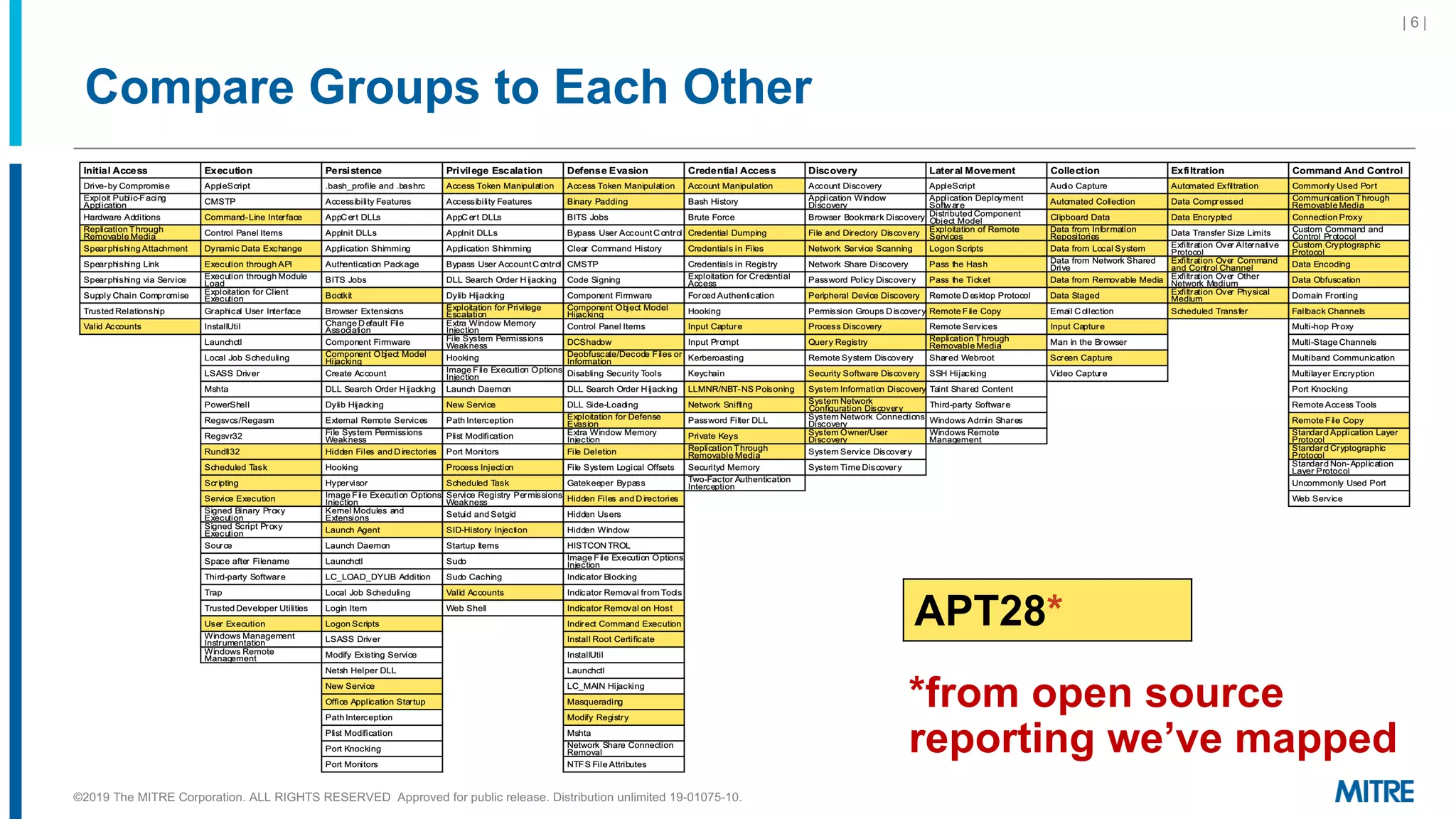Compare Groups to Each Other
| 6 |
*from open source
reporting we’ve mapped
APT28*
©2019 The MITRE Corporation. ALL RIGHTS RESERVED Approved for public release. Distribution unlimited 19-01075-10.
 