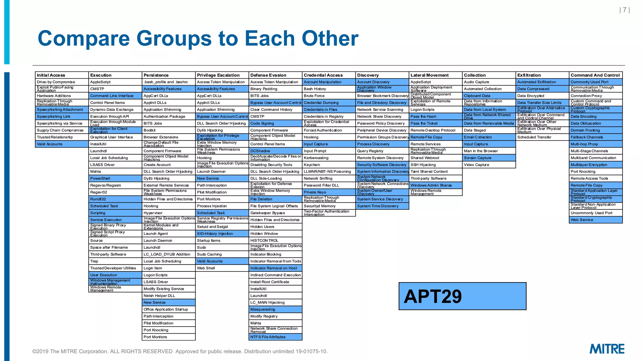 Compare Groups to Each Other
| 7 |
APT29
©2019 The MITRE Corporation. ALL RIGHTS RESERVED Approved for public release. Distribution unlimited 19-01075-10.
 