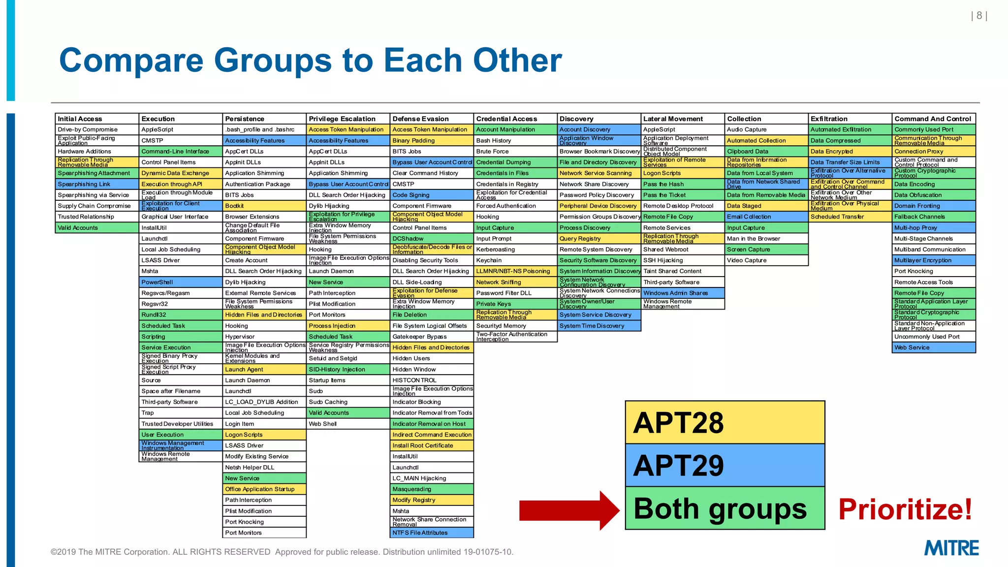 Compare Groups to Each Other
| 8 |
APT28
APT29
Both groups Prioritize!
©2019 The MITRE Corporation. ALL RIGHTS RESERVED Approved for public release. Distribution unlimited 19-01075-10.
 
