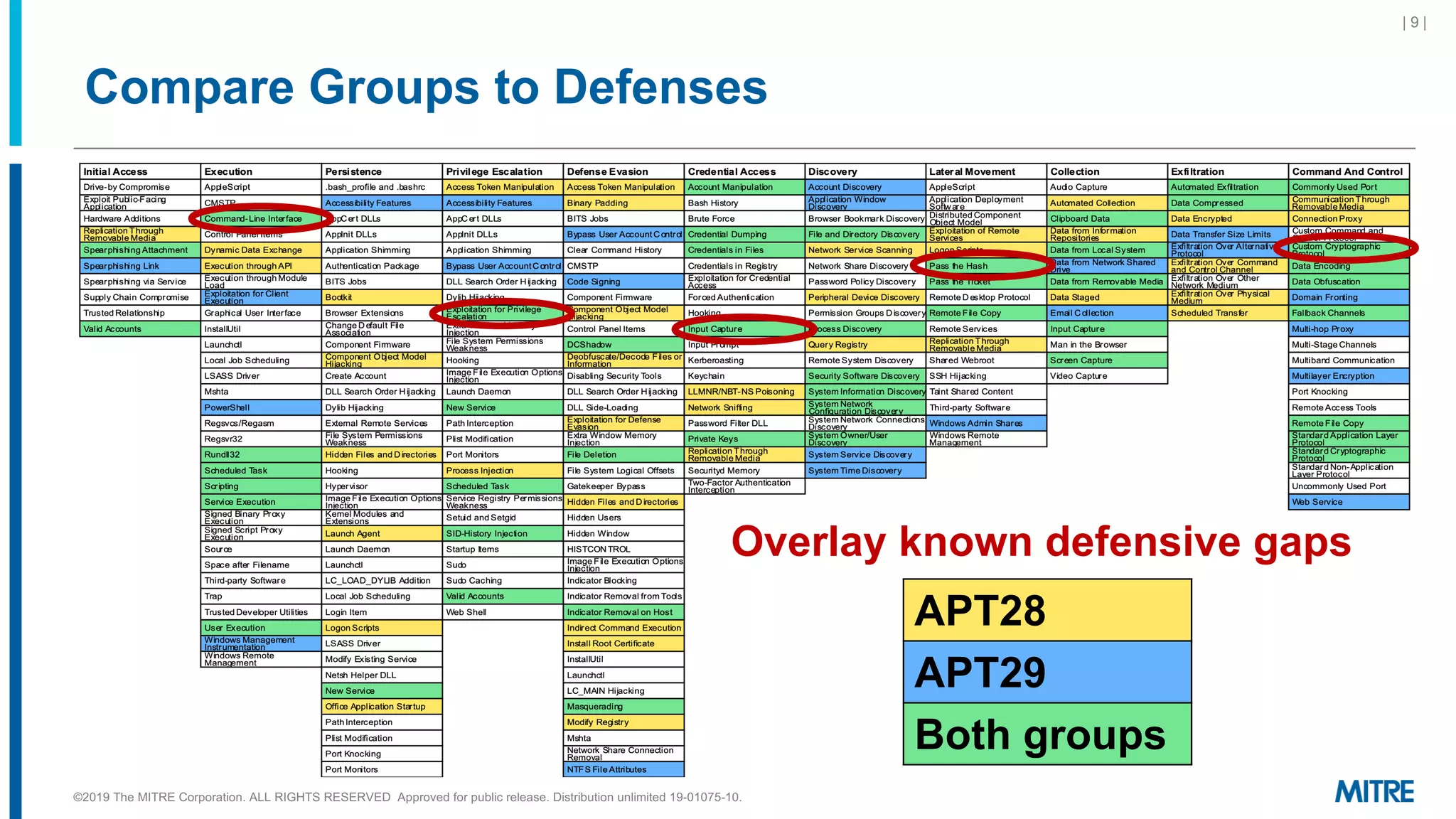 Compare Groups to Defenses
| 9 |
Overlay known defensive gaps
APT28
APT29
Both groups
©2019 The MITRE Corporation. ALL RIGHTS RESERVED Approved for public release. Distribution unlimited 19-01075-10.
 