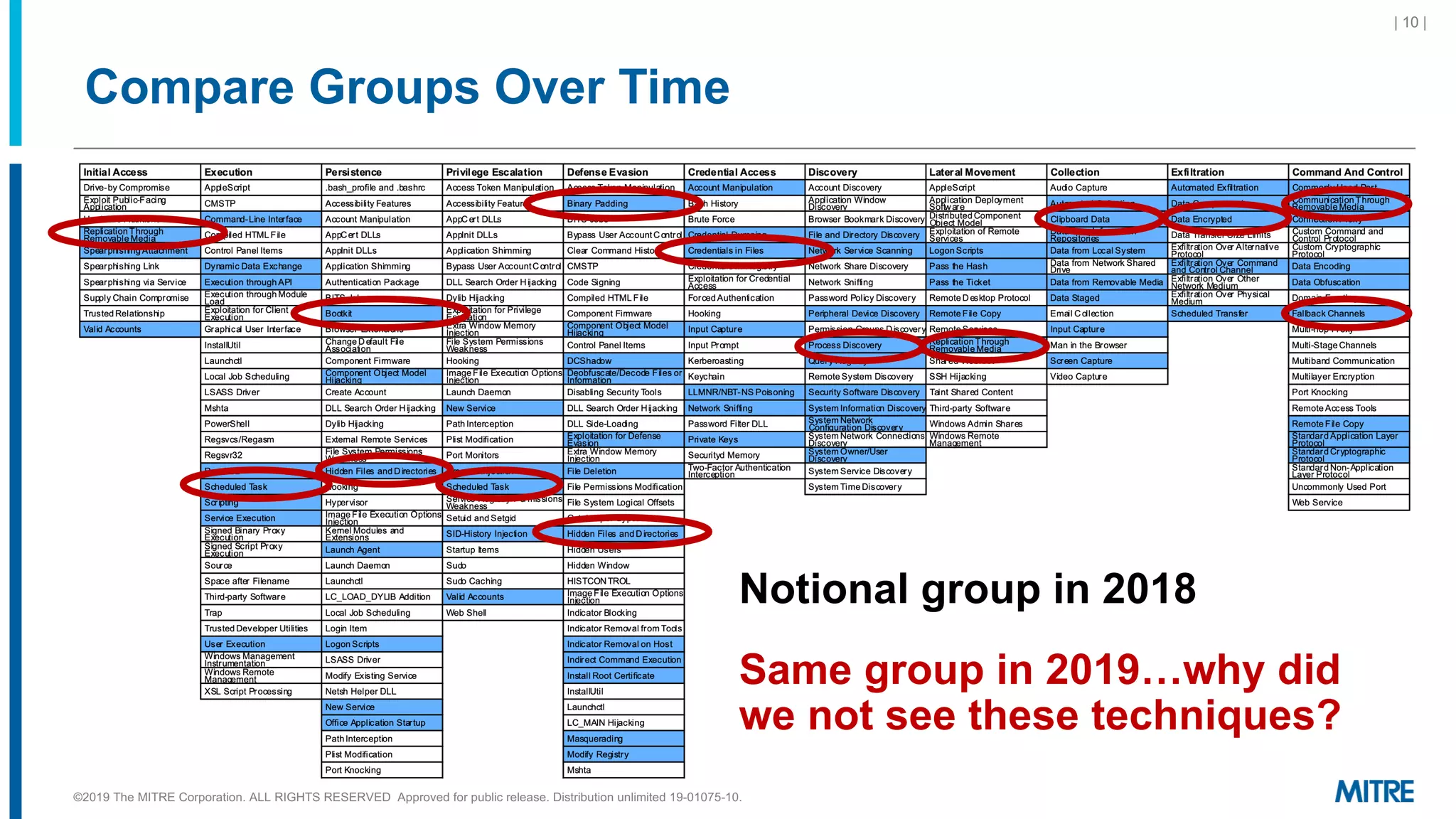 Compare Groups Over Time
| 10 |
Notional group in 2018
Same group in 2019…why did
we not see these techniques?
©2019 The MITRE Corporation. ALL RIGHTS RESERVED Approved for public release. Distribution unlimited 19-01075-10.
 