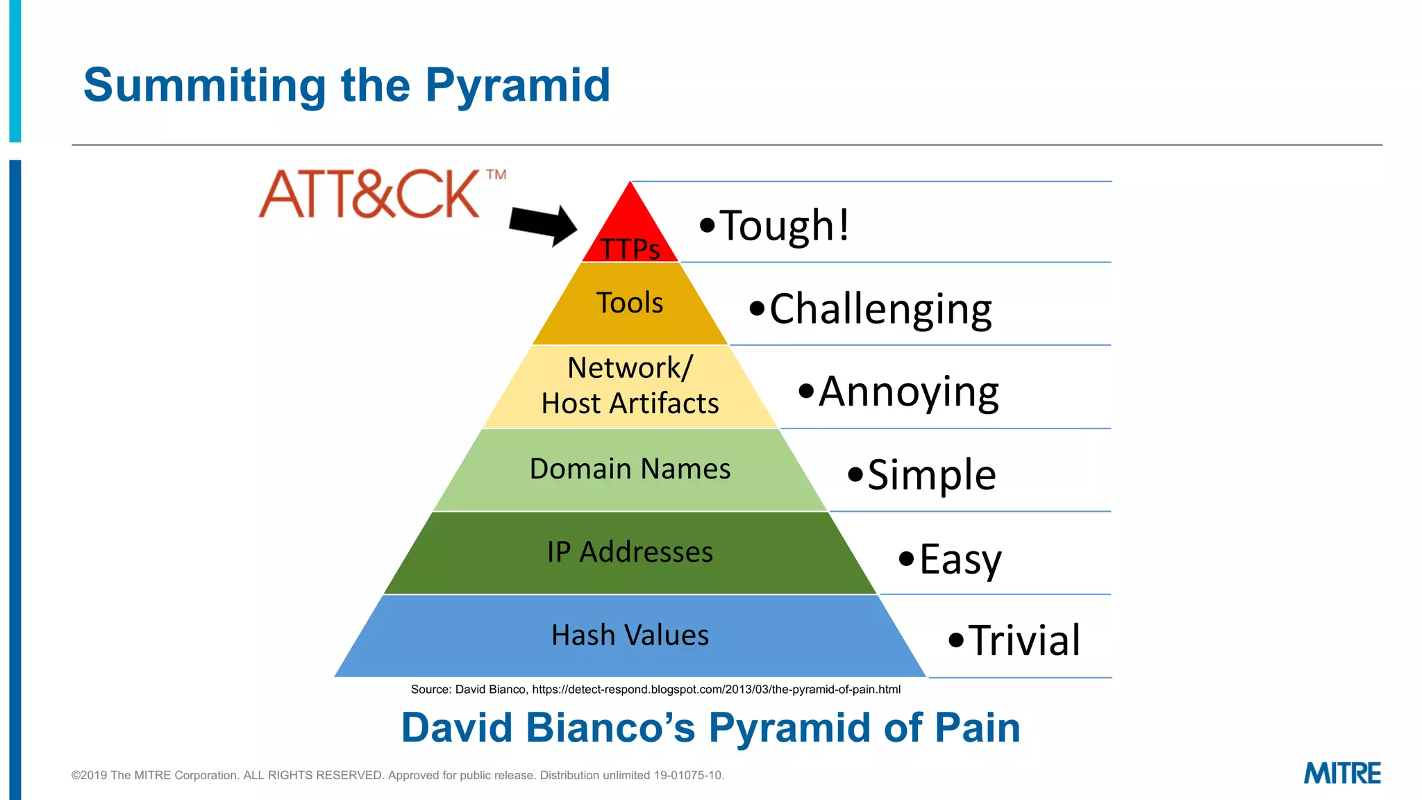 Summiting the Pyramid
Source: David Bianco, https://detect-respond.blogspot.com/2013/03/the-pyramid-of-pain.html
David Bianco’s Pyramid of Pain
©2019 The MITRE Corporation. ALL RIGHTS RESERVED. Approved for public release. Distribution unlimited 19-01075-10.
TTPs
Tools
Network/
Host Artifacts
Domain Names
IP Addresses
Hash Values
•Tough!
•Challenging
•Annoying
•Simple
•Easy
•Trivial
 