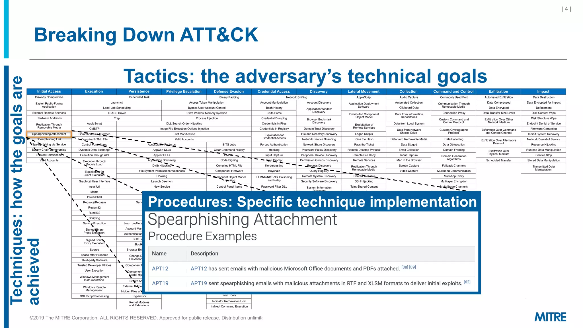Impact
Data Destruction
Data Encrypted for Impact
Defacement
Disk Content Wipe
Disk Structure Wipe
Endpoint Denial of Service
Firmware Corruption
Inhibit System Recovery
Network Denial of Service
Resource Hijacking
Runtime Data Manipulation
Service Stop
Stored Data Manipulation
Transmitted Data
Manipulation
Command and Control
Commonly Used Port
Communication Through
Removable Media
Connection Proxy
Custom Command and
Control Protocol
Custom Cryptographic
Protocol
Data Encoding
Data Obfuscation
Domain Fronting
Domain Generation
Algorithms
Fallback Channels
Multiband Communication
Multi-hop Proxy
Multilayer Encryption
Multi-Stage Channels
Port Knocking
Remote Access Tools
Remote File Copy
Standard Application Layer
Protocol
Standard Cryptographic
Protocol
Standard Non-Application
Layer Protocol
Uncommonly Used Port
Web Service
Exfiltration
Automated Exfiltration
Data Compressed
Data Encrypted
Data Transfer Size Limits
Exfiltration Over Other
Network Medium
Exfiltration Over Command
and Control Channel
Exfiltration Over Alternative
Protocol
Exfiltration Over
Physical Medium
Scheduled Transfer
Collection
Audio Capture
Automated Collection
Clipboard Data
Data from Information
Repositories
Data from Local System
Data from Network
Shared Drive
Data from Removable Media
Data Staged
Email Collection
Input Capture
Man in the Browser
Screen Capture
Video Capture
Lateral Movement
AppleScript
Application Deployment
Software
Distributed Component
Object Model
Exploitation of
Remote Services
Logon Scripts
Pass the Hash
Pass the Ticket
Remote Desktop Protocol
Remote File Copy
Remote Services
Replication Through
Removable Media
Shared Webroot
SSH Hijacking
Taint Shared Content
Third-party Software
Windows Admin Shares
Windows Remote
Management
Credential Access Discovery
Network Sniffing
Account Manipulation Account Discovery
Bash History Application Window
DiscoveryBrute Force
Credential Dumping Browser Bookmark
DiscoveryCredentials in Files
Credentials in Registry Domain Trust Discovery
Exploitation for
Credential Access
File and Directory Discovery
Network Service Scanning
Forced Authentication Network Share Discovery
Hooking Password Policy Discovery
Input Capture Peripheral Device Discovery
Input Prompt Permission Groups Discovery
Kerberoasting Process Discovery
Keychain Query Registry
LLMNR/NBT-NS Poisoning
and Relay
Remote System Discovery
Security Software Discovery
Password Filter DLL System Information
DiscoveryPrivate Keys
Securityd Memory System Network
Configuration Discovery
Two-Factor Authentication
Interception
System Network
Connections Discovery
System Owner/User
Discovery
System Service Discovery
System Time Discovery
Virtualization/Sandbox
Evasion
Execution Persistence Privilege Escalation Defense Evasion
Scheduled Task Binary Padding
Launchctl Access Token Manipulation
Local Job Scheduling Bypass User Account Control
LSASS Driver Extra Window Memory Injection
Trap Process Injection
AppleScript DLL Search Order Hijacking
CMSTP Image File Execution Options Injection
Command-Line Interface Plist Modification
Compiled HTML File Valid Accounts
Control Panel Items Accessibility Features BITS Jobs
Dynamic Data Exchange AppCert DLLs Clear Command History
Execution through API AppInit DLLs CMSTP
Execution through
Module Load
Application Shimming Code Signing
Dylib Hijacking Compiled HTML File
Exploitation for
Client Execution
File System Permissions Weakness Component Firmware
Hooking Component Object Model
HijackingGraphical User Interface Launch Daemon
InstallUtil New Service Control Panel Items
Mshta Path Interception DCShadow
PowerShell Port Monitors Deobfuscate/Decode Files
or InformationRegsvcs/Regasm Service Registry Permissions Weakness
Regsvr32 Setuid and Setgid Disabling Security Tools
Rundll32 Startup Items DLL Side-Loading
Scripting Web Shell Execution Guardrails
Service Execution .bash_profile and .bashrc Exploitation for
Privilege Escalation
Exploitation for
Defense Evasion
Signed Binary
Proxy Execution
Account Manipulation
Authentication Package SID-History Injection File Deletion
Signed Script
Proxy Execution
BITS Jobs Sudo File Permissions
ModificationBootkit Sudo Caching
Source Browser Extensions File System Logical Offsets
Space after Filename Change Default
File Association
Gatekeeper Bypass
Third-party Software Group Policy Modification
Trusted Developer Utilities Component Firmware Hidden Files and Directories
User Execution Component Object
Model Hijacking
Hidden Users
Windows Management
Instrumentation
Hidden Window
Create Account HISTCONTROL
Windows Remote
Management
External Remote Services Indicator Blocking
Hidden Files and Directories Indicator Removal
from ToolsXSL Script Processing Hypervisor
Kernel Modules
and Extensions
Indicator Removal on Host
Indirect Command Execution
Launch Agent Install Root Certificate
LC_LOAD_DYLIB Addition InstallUtil
Login Item Launchctl
Initial Access
Drive-by Compromise
Exploit Public-Facing
Application
External Remote Services
Hardware Additions
Replication Through
Removable Media
Spearphishing Attachment
Spearphishing Link
Spearphishing via Service
Supply Chain Compromise
Trusted Relationship
Valid Accounts
Breaking Down ATT&CK
Tactics: the adversary’s technical goals
Techniques:howthegoalsare
achieved
| 4 |
©2019 The MITRE Corporation. ALL RIGHTS RESERVED. Approved for public release. Distribution unlimited 19-01075-10.
Procedures: Specific technique implementation
 