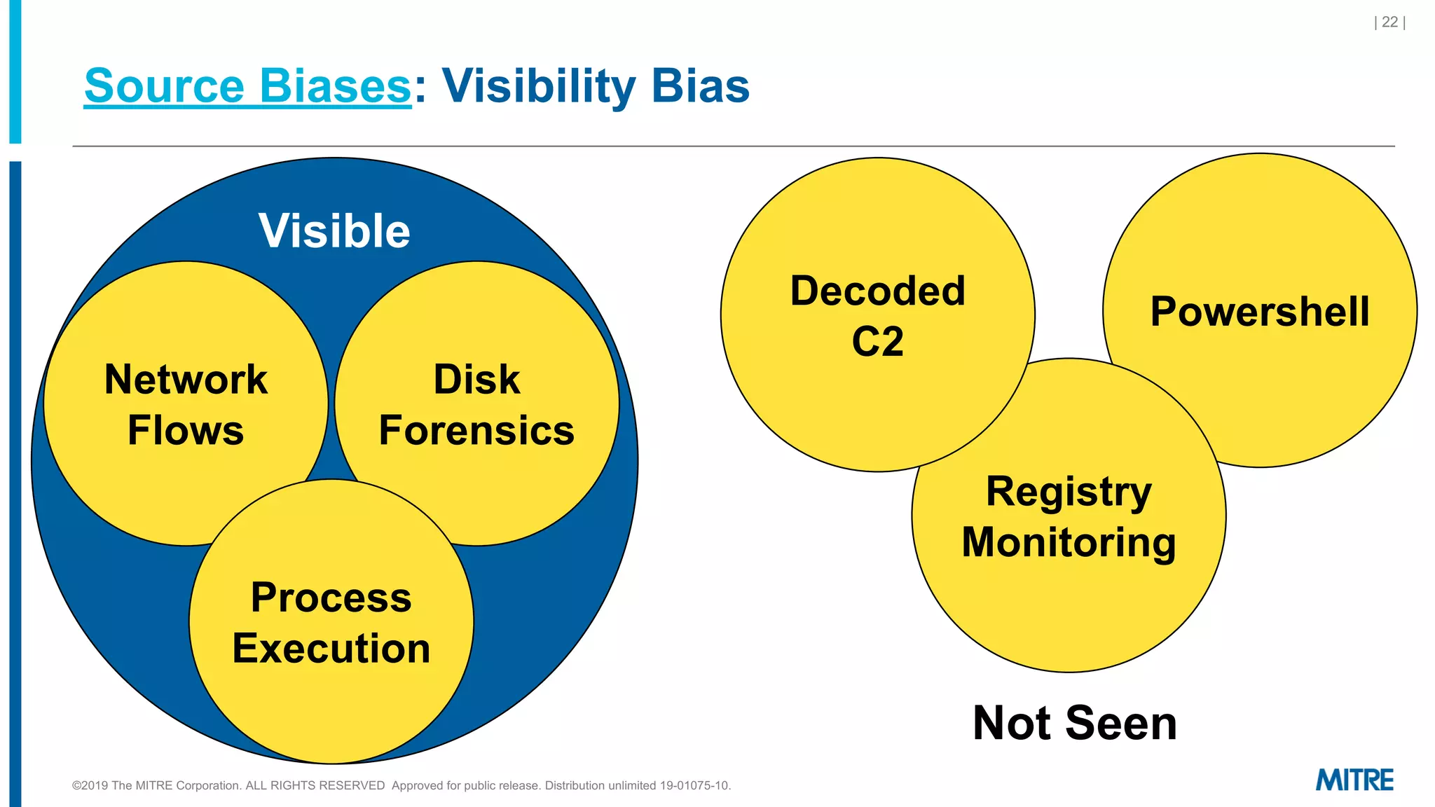 Source Biases: Visibility Bias
| 22 |
Visible
Disk
Forensics
Network
Flows
Process
Execution
Powershell
Registry
Monitoring
Decoded
C2
Not Seen
©2019 The MITRE Corporation. ALL RIGHTS RESERVED Approved for public release. Distribution unlimited 19-01075-10.
 