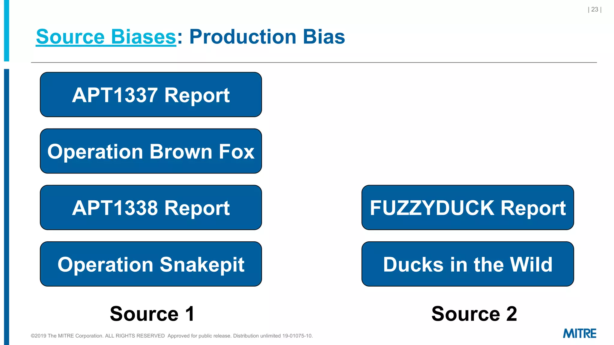 Source Biases: Production Bias
©2019 The MITRE Corporation. ALL RIGHTS RESERVED Approved for public release. Distribution unlimited 19-01075-10.
| 23 |
Operation Snakepit
APT1337 Report
Operation Brown Fox
APT1338 Report
Ducks in the Wild
FUZZYDUCK Report
Source 1 Source 2
 
