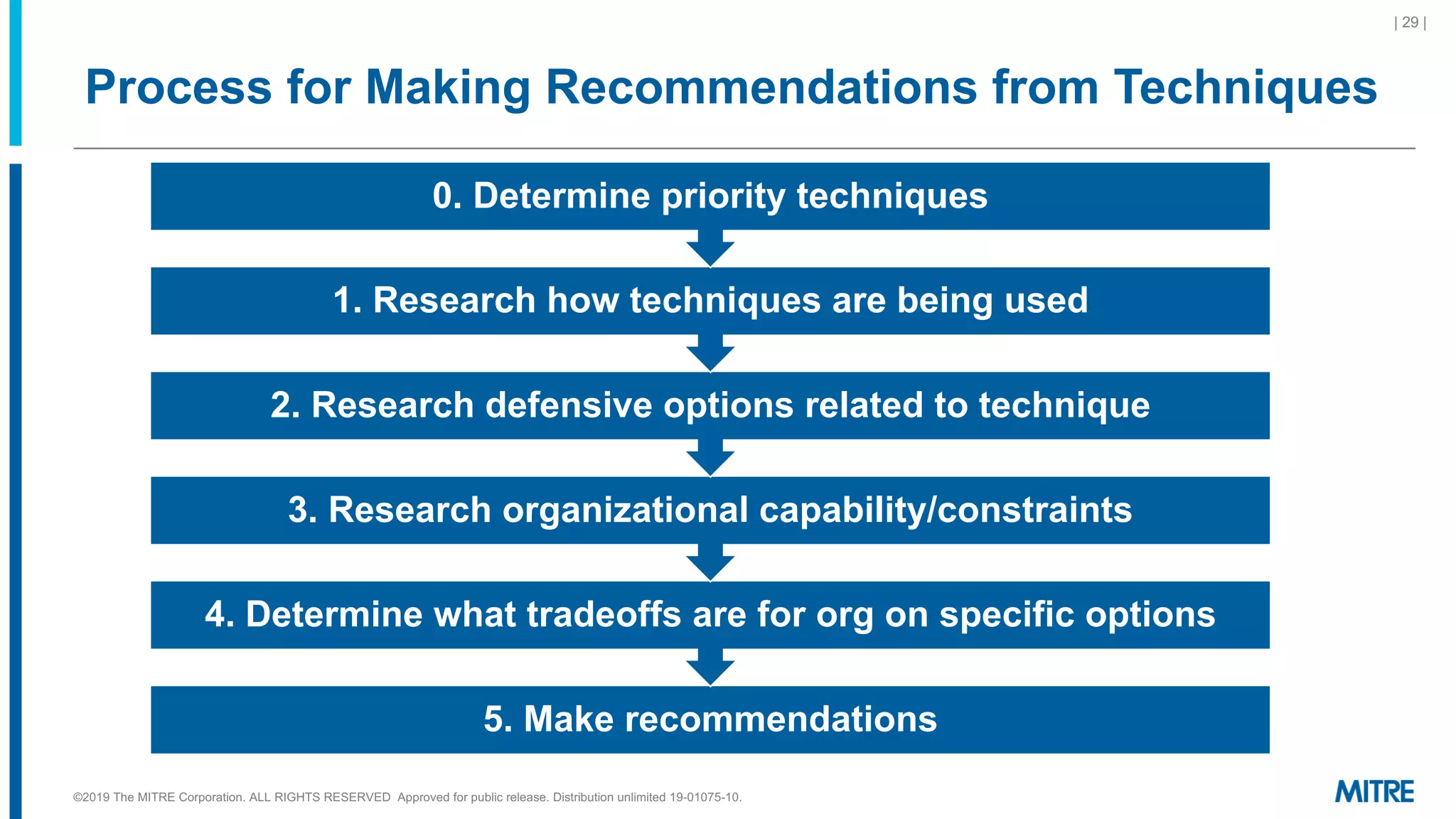 Process for Making Recommendations from Techniques
| 29 |
5. Make recommendations
4. Determine what tradeoffs are for org on specific options
3. Research organizational capability/constraints
2. Research defensive options related to technique
1. Research how techniques are being used
0. Determine priority techniques
©2019 The MITRE Corporation. ALL RIGHTS RESERVED Approved for public release. Distribution unlimited 19-01075-10.
 