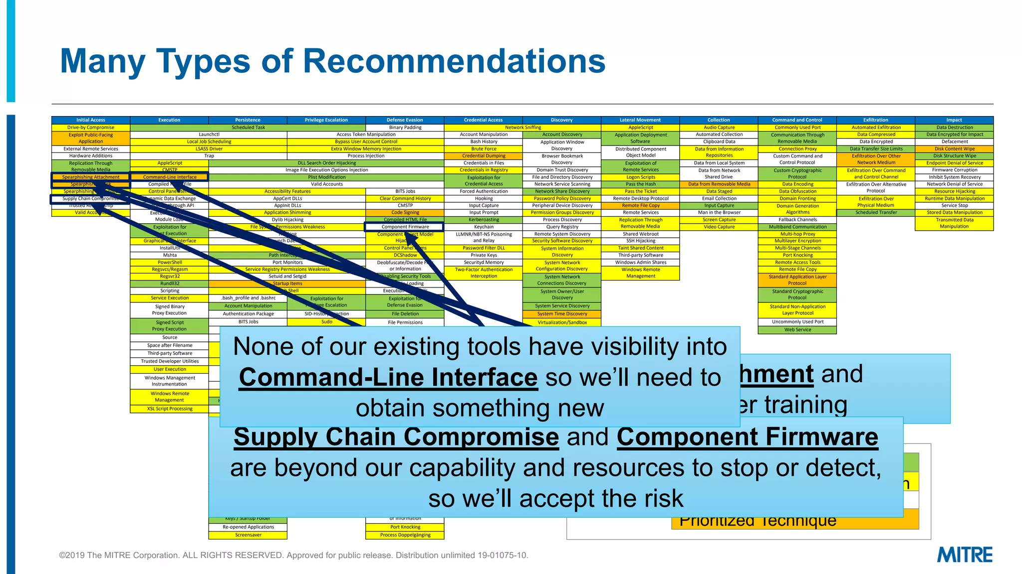 Initial Access Execution Persistence Privilege Escalation Defense Evasion Credential Access Discovery Lateral Movement Collection Command and Control Exfiltration Impact
Drive-by Compromise Scheduled Task Binary Padding Network Sniffing AppleScript Audio Capture Commonly Used Port Automated Exfiltration Data Destruction
Exploit Public-Facing
Application
Launchctl Access Token Manipulation Account Manipulation Account Discovery Application Deployment
Software
Automated Collection Communication Through
Removable Media
Data Compressed Data Encrypted for Impact
Local Job Scheduling Bypass User Account Control Bash History Application Window
Discovery
Clipboard Data Data Encrypted Defacement
External Remote Services LSASS Driver Extra Window Memory Injection Brute Force Distributed Component
Object Model
Data from Information
Repositories
Connection Proxy Data Transfer Size Limits Disk Content Wipe
Hardware Additions Trap Process Injection Credential Dumping Browser Bookmark
Discovery
Custom Command and
Control Protocol
Exfiltration Over Other
Network Medium
Disk Structure Wipe
Replication Through
Removable Media
AppleScript DLL Search Order Hijacking Credentials in Files Exploitation of
Remote Services
Data from Local System Endpoint Denial of Service
CMSTP Image File Execution Options Injection Credentials in Registry Domain Trust Discovery Data from Network
Shared Drive
Custom Cryptographic
Protocol
Exfiltration Over Command
and Control Channel
Firmware Corruption
Spearphishing Attachment Command-Line Interface Plist Modification Exploitation for
Credential Access
File and Directory Discovery Logon Scripts Inhibit System Recovery
Spearphishing Link Compiled HTML File Valid Accounts Network Service Scanning Pass the Hash Data from Removable Media Data Encoding Exfiltration Over Alternative
Protocol
Network Denial of Service
Spearphishing via Service Control Panel Items Accessibility Features BITS Jobs Forced Authentication Network Share Discovery Pass the Ticket Data Staged Data Obfuscation Resource Hijacking
Supply Chain Compromise Dynamic Data Exchange AppCert DLLs Clear Command History Hooking Password Policy Discovery Remote Desktop Protocol Email Collection Domain Fronting Exfiltration Over
Physical Medium
Runtime Data Manipulation
Trusted Relationship Execution through API AppInit DLLs CMSTP Input Capture Peripheral Device Discovery Remote File Copy Input Capture Domain Generation
Algorithms
Service Stop
Valid Accounts Execution through
Module Load
Application Shimming Code Signing Input Prompt Permission Groups Discovery Remote Services Man in the Browser Scheduled Transfer Stored Data Manipulation
Dylib Hijacking Compiled HTML File Kerberoasting Process Discovery Replication Through
Removable Media
Screen Capture Fallback Channels Transmitted Data
ManipulationExploitation for
Client Execution
File System Permissions Weakness Component Firmware Keychain Query Registry Video Capture Multiband Communication
Hooking Component Object Model
Hijacking
LLMNR/NBT-NS Poisoning
and Relay
Remote System Discovery Shared Webroot Multi-hop Proxy
Graphical User Interface Launch Daemon Security Software Discovery SSH Hijacking Multilayer Encryption
InstallUtil New Service Control Panel Items Password Filter DLL System Information
Discovery
Taint Shared Content Multi-Stage Channels
Mshta Path Interception DCShadow Private Keys Third-party Software Port Knocking
PowerShell Port Monitors Deobfuscate/Decode Files
or Information
Securityd Memory System Network
Configuration Discovery
Windows Admin Shares Remote Access Tools
Regsvcs/Regasm Service Registry Permissions Weakness Two-Factor Authentication
Interception
Windows Remote
Management
Remote File Copy
Regsvr32 Setuid and Setgid Disabling Security Tools System Network
Connections Discovery
Standard Application Layer
ProtocolRundll32 Startup Items DLL Side-Loading
Scripting Web Shell Execution Guardrails System Owner/User
Discovery
Standard Cryptographic
ProtocolService Execution .bash_profile and .bashrc Exploitation for
Privilege Escalation
Exploitation for
Defense EvasionSigned Binary
Proxy Execution
Account Manipulation System Service Discovery Standard Non-Application
Layer ProtocolAuthentication Package SID-History Injection File Deletion System Time Discovery
Signed Script
Proxy Execution
BITS Jobs Sudo File Permissions
Modification
Virtualization/Sandbox
Evasion
Uncommonly Used Port
Bootkit Sudo Caching Web Service
Source Browser Extensions File System Logical Offsets
Space after Filename Change Default
File Association
Gatekeeper Bypass
Third-party Software Group Policy Modification
Trusted Developer Utilities Component Firmware Hidden Files and Directories
User Execution Component Object
Model Hijacking
Hidden Users
Windows Management
Instrumentation
Hidden Window
Create Account HISTCONTROL
Windows Remote
Management
External Remote Services Indicator Blocking
Hidden Files and Directories Indicator Removal
from ToolsXSL Script Processing Hypervisor
Kernel Modules
and Extensions
Indicator Removal on Host
Indirect Command Execution
Launch Agent Install Root Certificate
LC_LOAD_DYLIB Addition InstallUtil
Login Item Launchctl
Logon Scripts LC_MAIN Hijacking
Modify Existing Service Masquerading
Netsh Helper DLL Modify Registry
Office Application Startup Mshta
Port Knocking Network Share Connection
RemovalRc.common
Redundant Access NTFS File Attributes
Registry Run
Keys / Startup Folder
Obfuscated Files
or Information
Re-opened Applications Port Knocking
Screensaver Process Doppelgänging
Security Support Provider Process Hollowing
Shortcut Modification Redundant Access
SIP and Trust Provider
Hijacking
Regsvcs/Regasm
Regsvr32
Many Types of Recommendations
Legend
High Confidence of Detection
Some Confidence of Detection
Low Confidence of Detection
© 2019 The MITRE Corporation. All rights reserved.
Prioritized Technique
©2019 The MITRE Corporation. ALL RIGHTS RESERVED. Approved for public release. Distribution unlimited 19-01075-10.
We’ll tackle Spearphishing Attachment and
Spearphishing Link via new user training
Supply Chain Compromise and Component Firmware
are beyond our capability and resources to stop or detect,
so we’ll accept the risk
None of our existing tools have visibility into
Command-Line Interface so we’ll need to
obtain something new
 