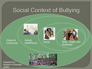 Culture &          School
                                     Family   Bully, Target, and
  Community          (Staff/Peers)
                                              Bystander




Adapted from
Swearer & Espelage
(2004)
 