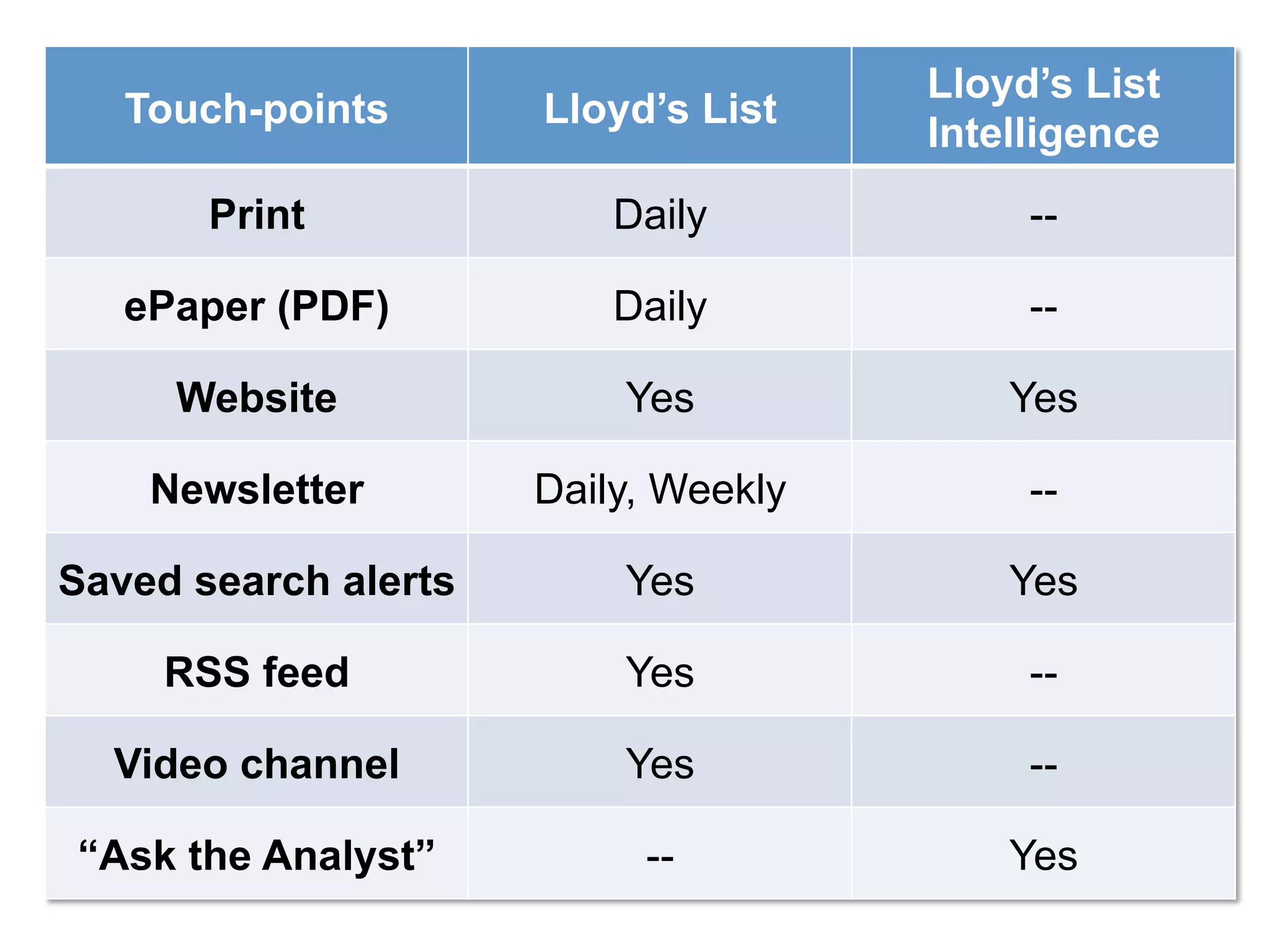 Lloyd’s List
   Touch-points       Lloyd’s List
                                      Intelligence
       Print              Daily            --

   ePaper (PDF)           Daily            --

     Website              Yes             Yes

    Newsletter        Daily, Weekly        --

Saved search alerts       Yes             Yes

     RSS feed             Yes              --

  Video channel           Yes              --

“Ask the Analyst”          --             Yes
 