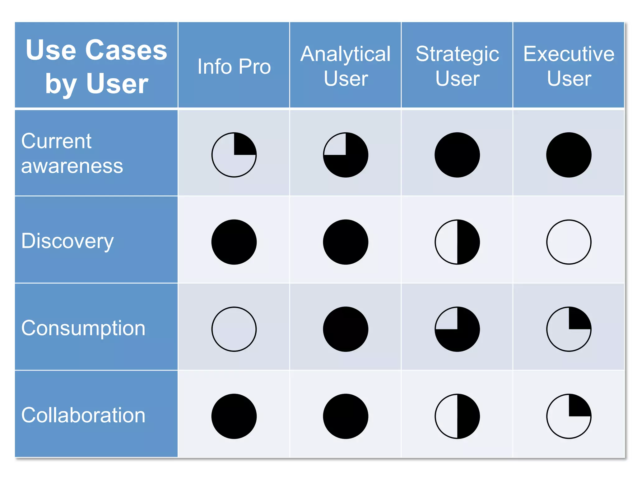Use Cases                  Analytical   Strategic   Executive
                Info Pro
 by User                     User         User        User

Current
awareness        1           3           4            4
Discovery
                 4           4           2            0
Consumption
                 0           4           3            1
Collaboration
                 4           4           2            1
 