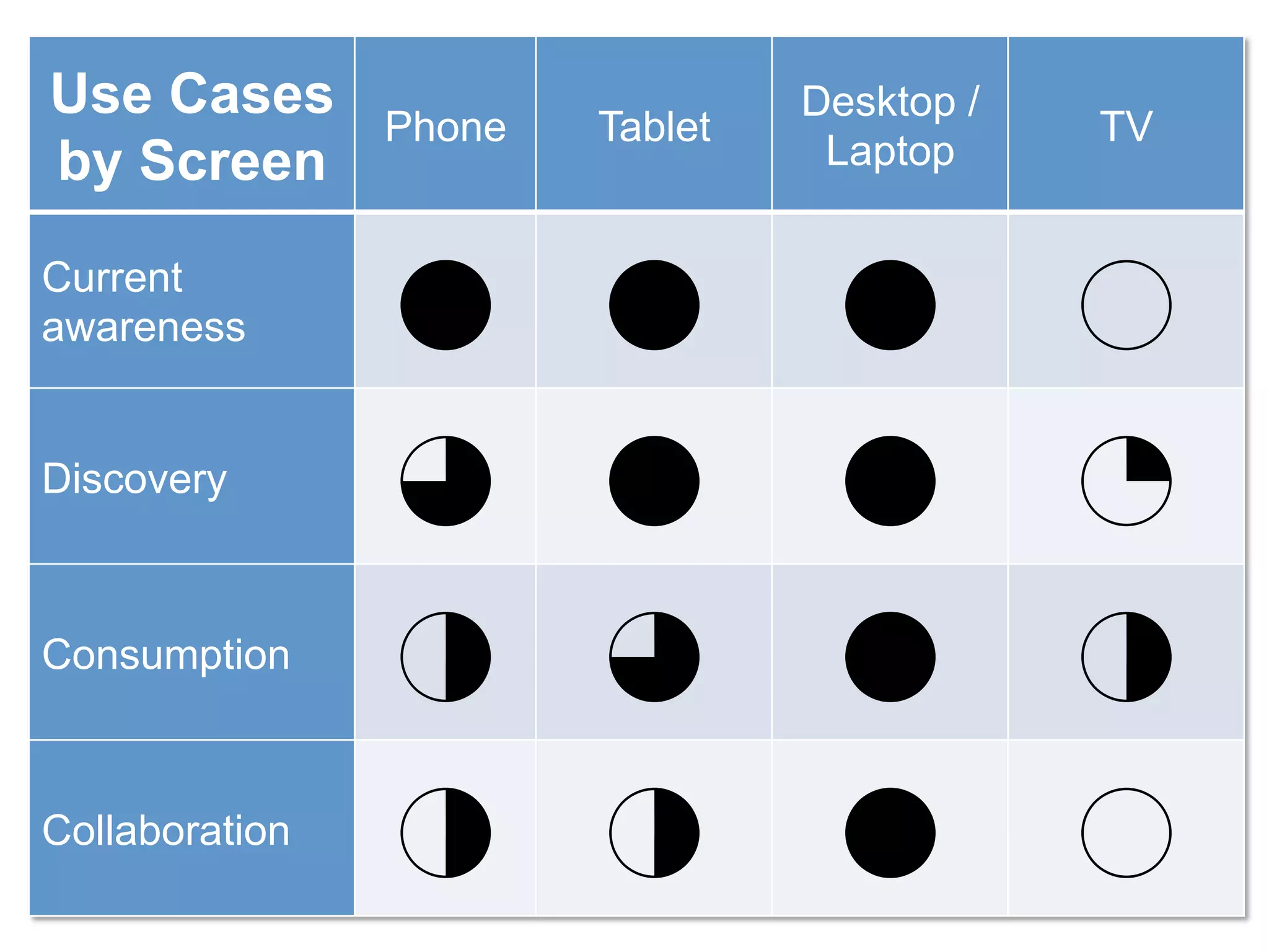 Use Cases                        Desktop /
                Phone   Tablet               TV
by Screen                         Laptop

Current
awareness       4       4          4         0
Discovery
                3       4          4         1
Consumption
                2       3          4         2
Collaboration
                2       2          4         0
 