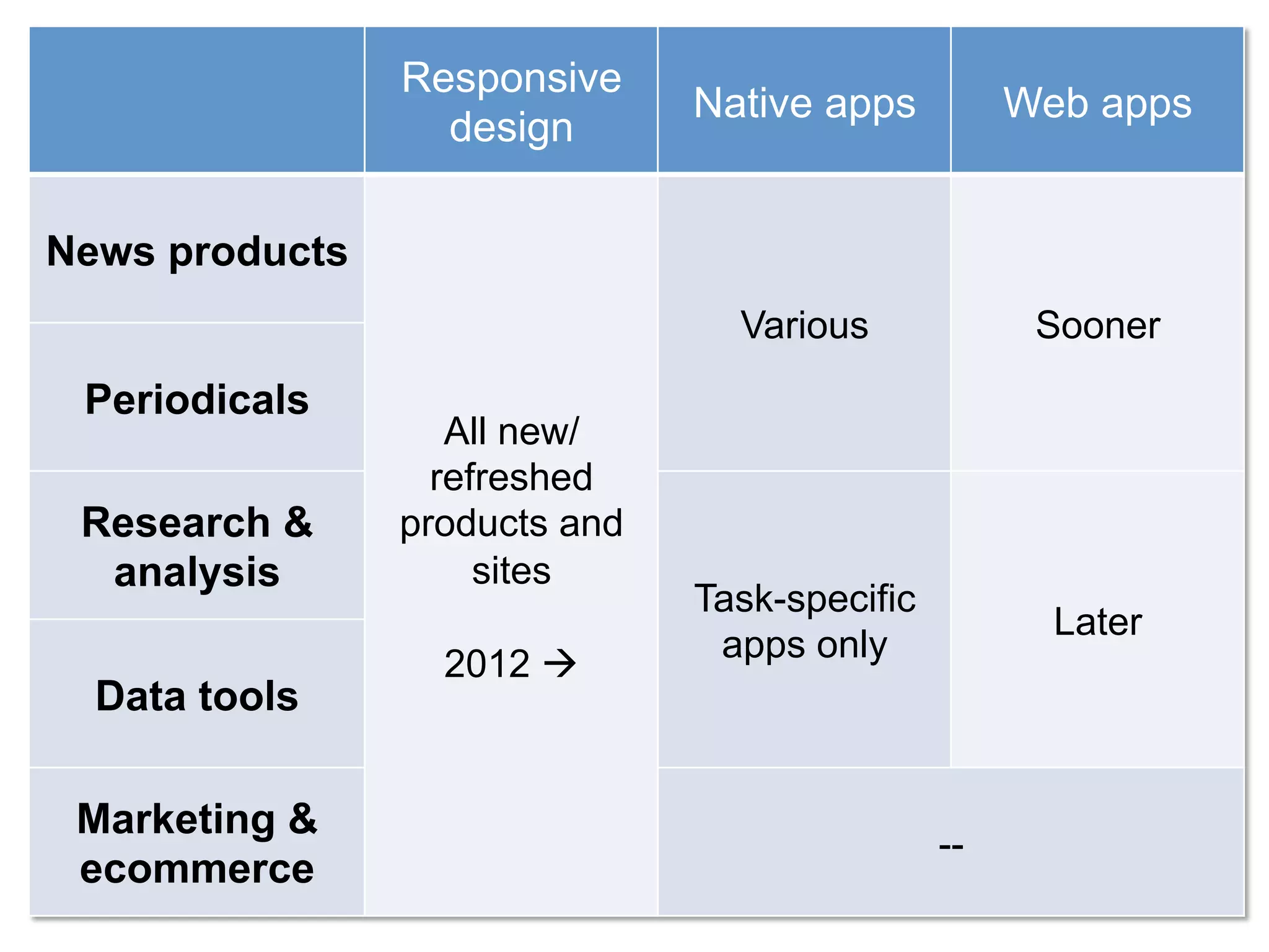 Responsive
                               Native apps          Web apps
                  design

News products
                                 Various             Sooner
 Periodicals
                   All new/
                  refreshed
 Research &     products and
  analysis           sites
                               Task-specific
                                                      Later
                                apps only
                  2012 à
  Data tools

 Marketing &
                                               --
 ecommerce
 