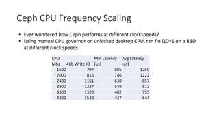 Ceph CPU Frequency Scaling
CPU
Mhz 4Kb Write IO
Min Latency
(us)
Avg Latency
(us)
1600 797 886 1250
2000 815 746 1222
2400 1161 630 857
2800 1227 549 812
3300 1320 482 755
4300 1548 437 644
• Ever wondered how Ceph performs at different clockspeeds?
• Using manual CPU governor on unlocked desktop CPU, ran fio QD=1 on a RBD
at different clock speeds
 