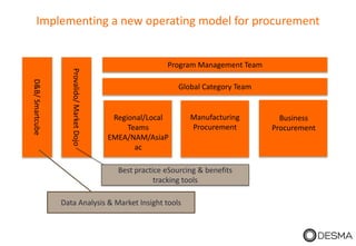 Implementing a new operating model for procurement
Program Management Team
Global Category Team
Provalido/MarketDojo
D&B/Smartcube
Best practice eSourcing & benefits
tracking tools
Data Analysis & Market Insight tools
Manufacturing
Procurement
Business
Procurement
Regional/Local
Teams
EMEA/NAM/AsiaP
ac
 