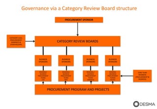 Governance via a Category Review Board structure
CATEGORY REVIEW BOARDS
BUSINESS
SPONSORS
BUSINESS
SPONSORS
BUSINESS
SPONSORS
REGIONAL/
BUSINESS
PROCUREMENT
TEAMS
EUR
REGIONAL/
BUSINESS
PROCUREMENT
TEAMS
MEA
REGIONAL /
BUSINESS
PROCUREMENT
TEAMS
AMERICAS
CATEGORY LEAD,
PROCUREMENT
NOMINEES &
STAKEHOLDERS
CORE TEAM
MEMBERS
(PROCUREMENT &
BUSINESS)
PROCUREMENT PROGRAM AND PROJECTS
PROCUREMENT SPONSOR
BUSINESS
SPONSORS
REGIONAL
/BUSINESS
PROCUREMENT
TEAMSS
PACIFIC
 