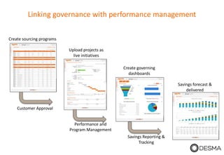 Create sourcing programs
Upload projects as
live initiatives
Customer Approval
Performance and
Program Management
Savings Reporting &
Tracking
Create governing
dashboards
Savings forecast &
delivered
Linking governance with performance management
 