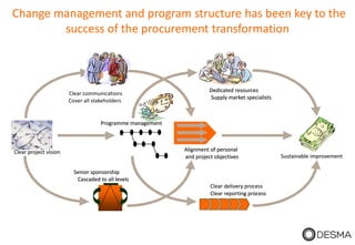 Change management and program structure has been key to the
success of the procurement transformation
Clear delivery process
Clear reporting process
Dedicated resources
Supply market specialists
Alignment of personal
and project objectives
Senior sponsorship
Cascaded to all levels
Clear communications
Cover all stakeholders
Programme management
Clear delivery process
Clear reporting process
Dedicated resources
Supply market specialists
Sustainable improvement
Alignment of personal
and project objectives
Senior sponsorship
Cascaded to all levels
Programme management
Clear project vision
 