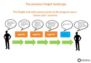 Please provide 1
500kW Machine
first thing
tomorrow
Let me check
that we have one
available and call
you back
We have one
available I will
make sure it is
there first thing
in the am
Can you get me 1
500kW machine to
Dallas first thing
tomorrow from
Houston
Absolutely will be
$xk
Awesome thanks
for that can you
make sure I receive
the invoice in 24 to
48 hours
Broker
The freight and sales process prior to the program was a
“worst case” scenario
The previous freight landscape
 